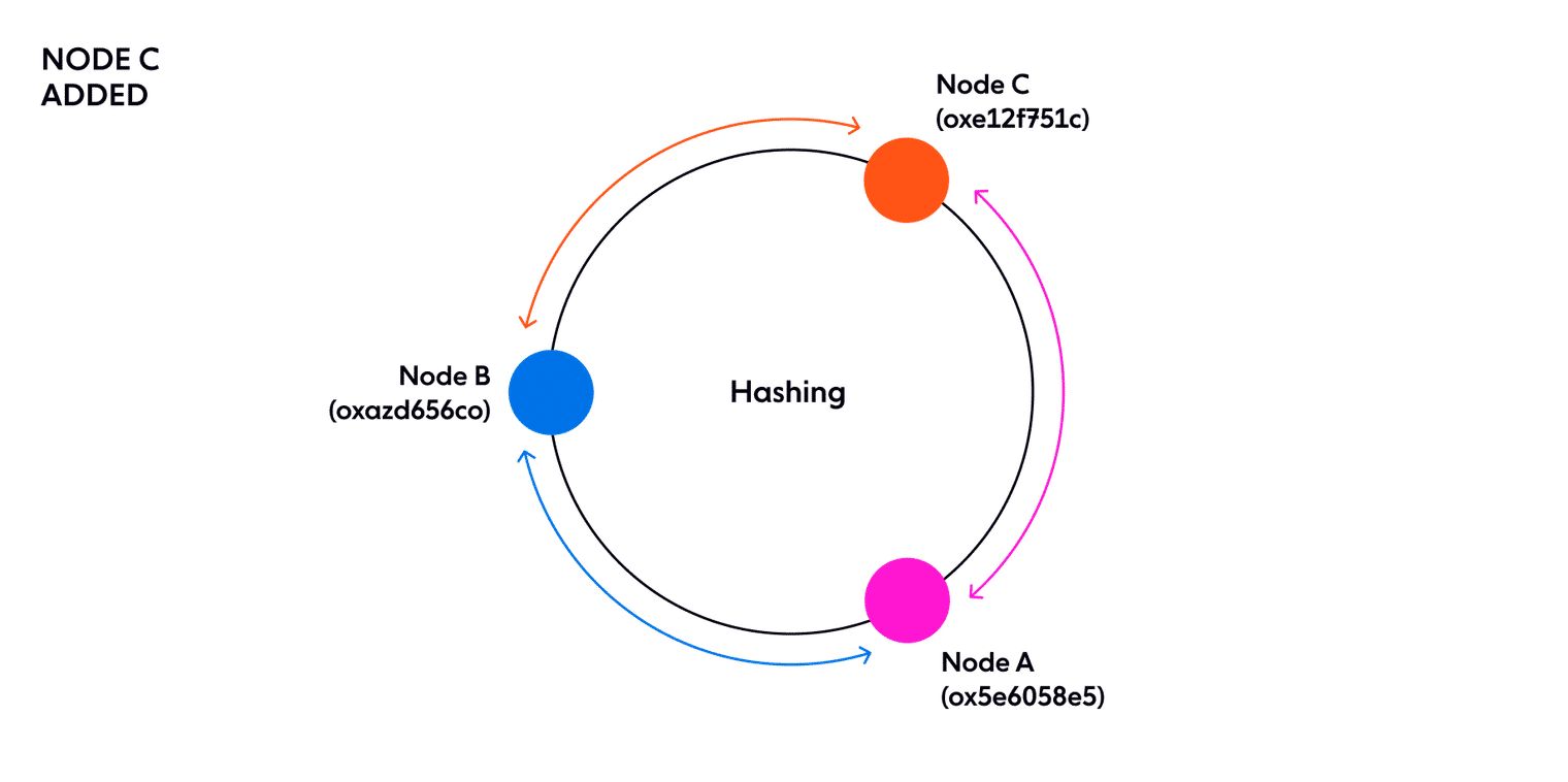 Example of how requests in a range change when a new Node is added