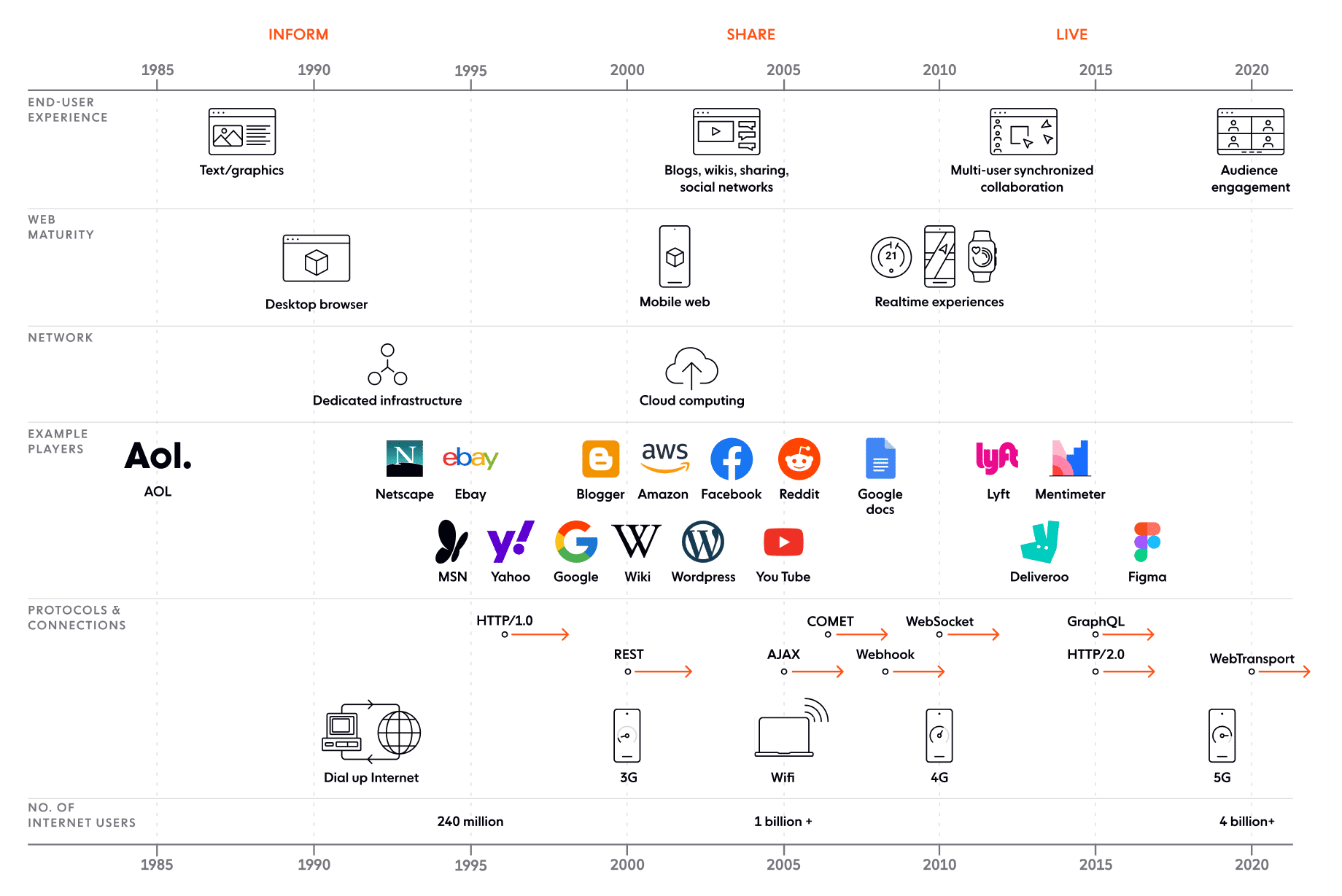 The evolving online user experience.