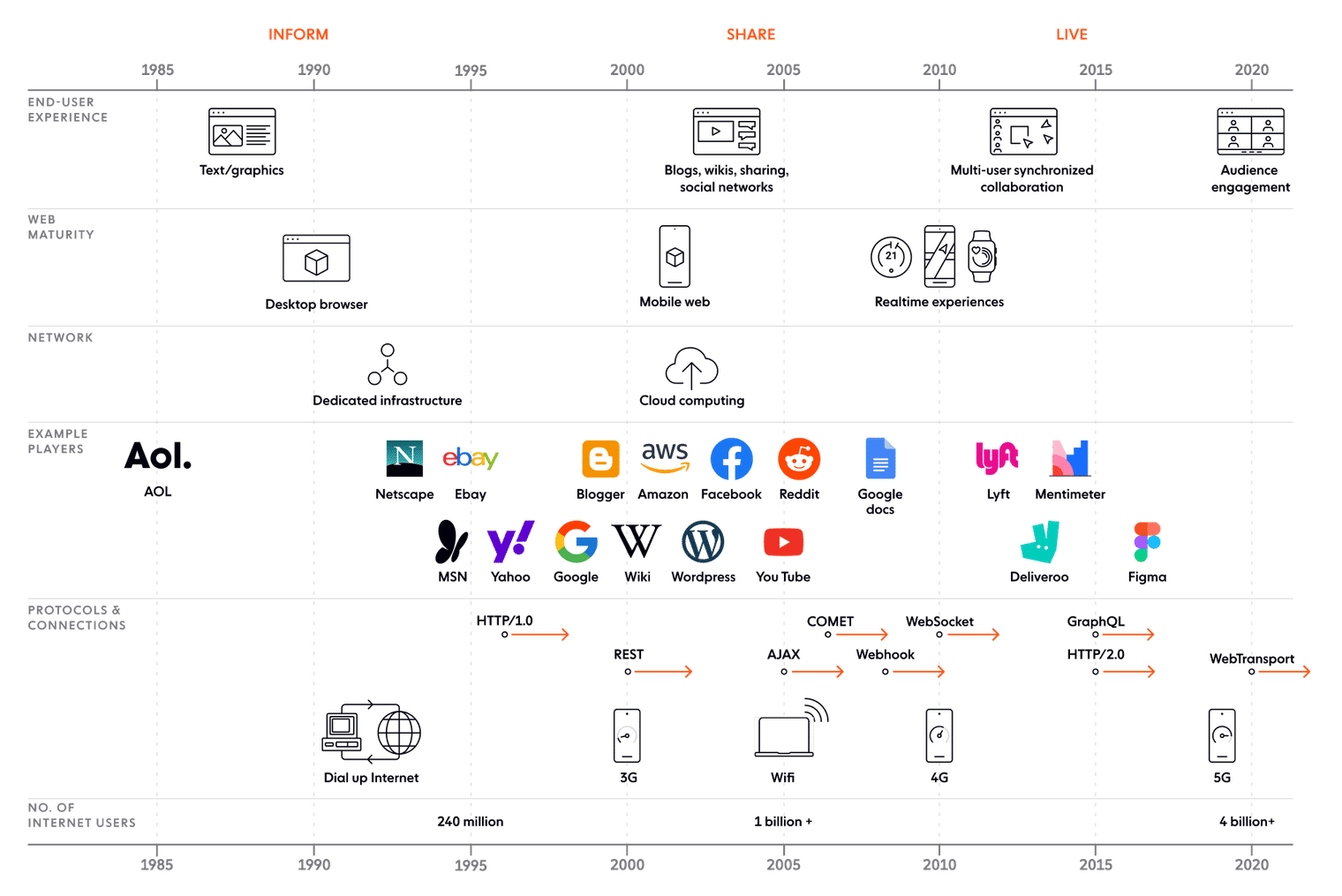 The evolving online user experience.