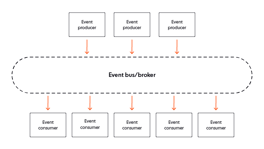 Event producers can be decoupled from event consumers by inserting an intermediary event bus/broker which handles all comms and allows the system to scale.