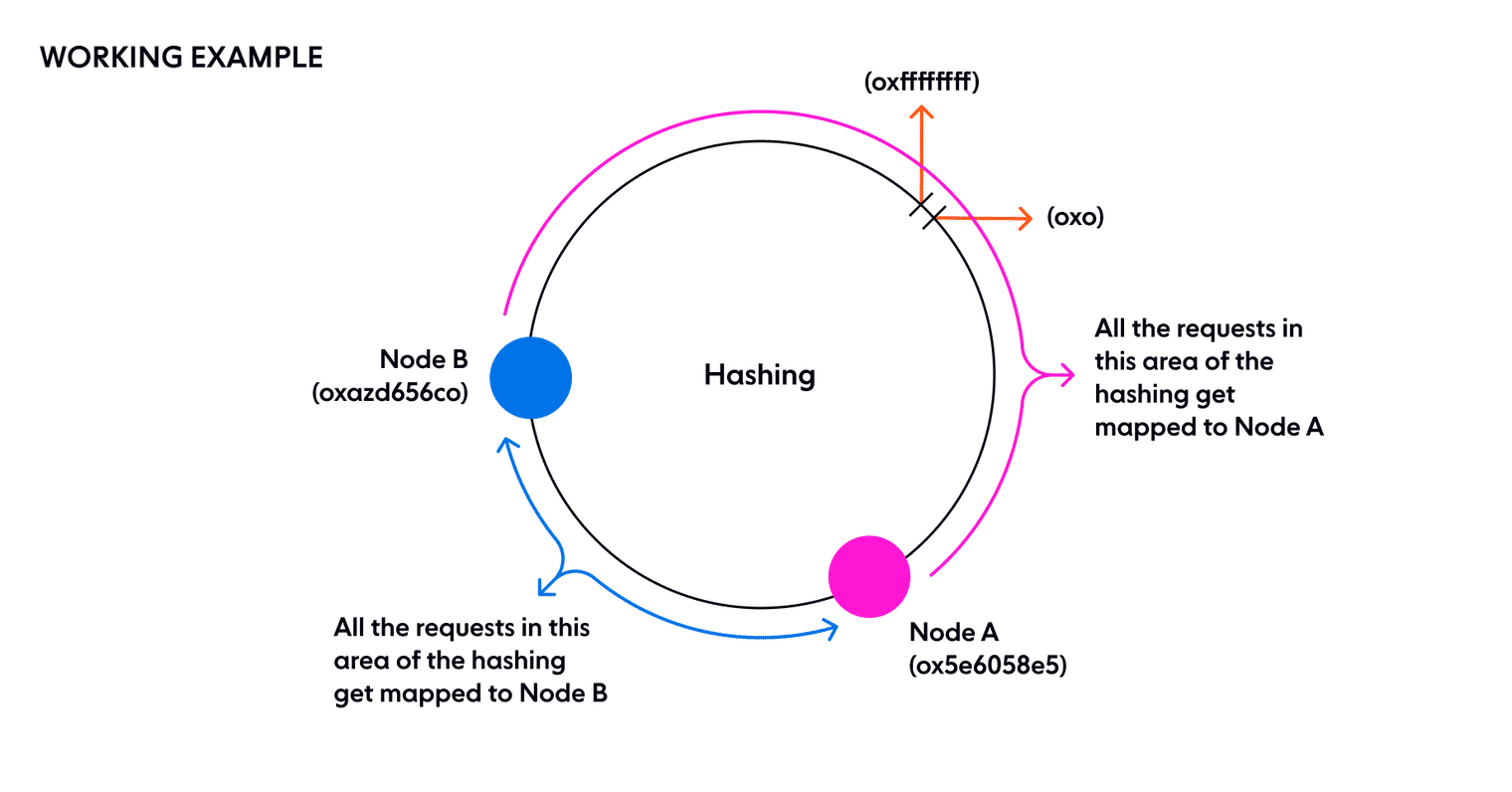 Working example of a cluster containing two nodes and how the requests are mapped