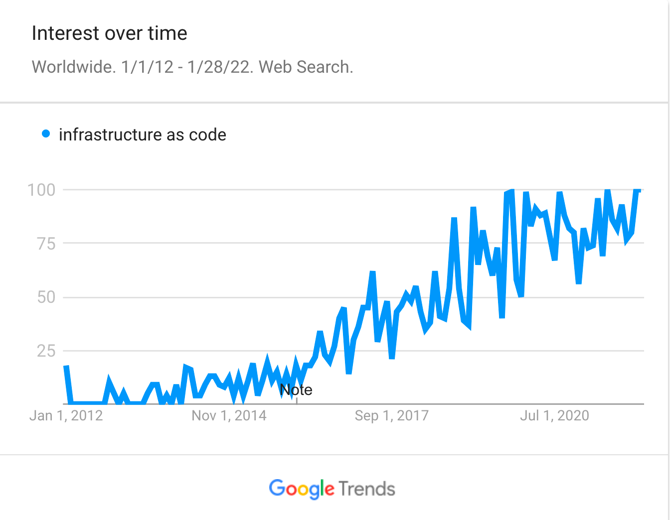 Infrastructure as Code interest over time