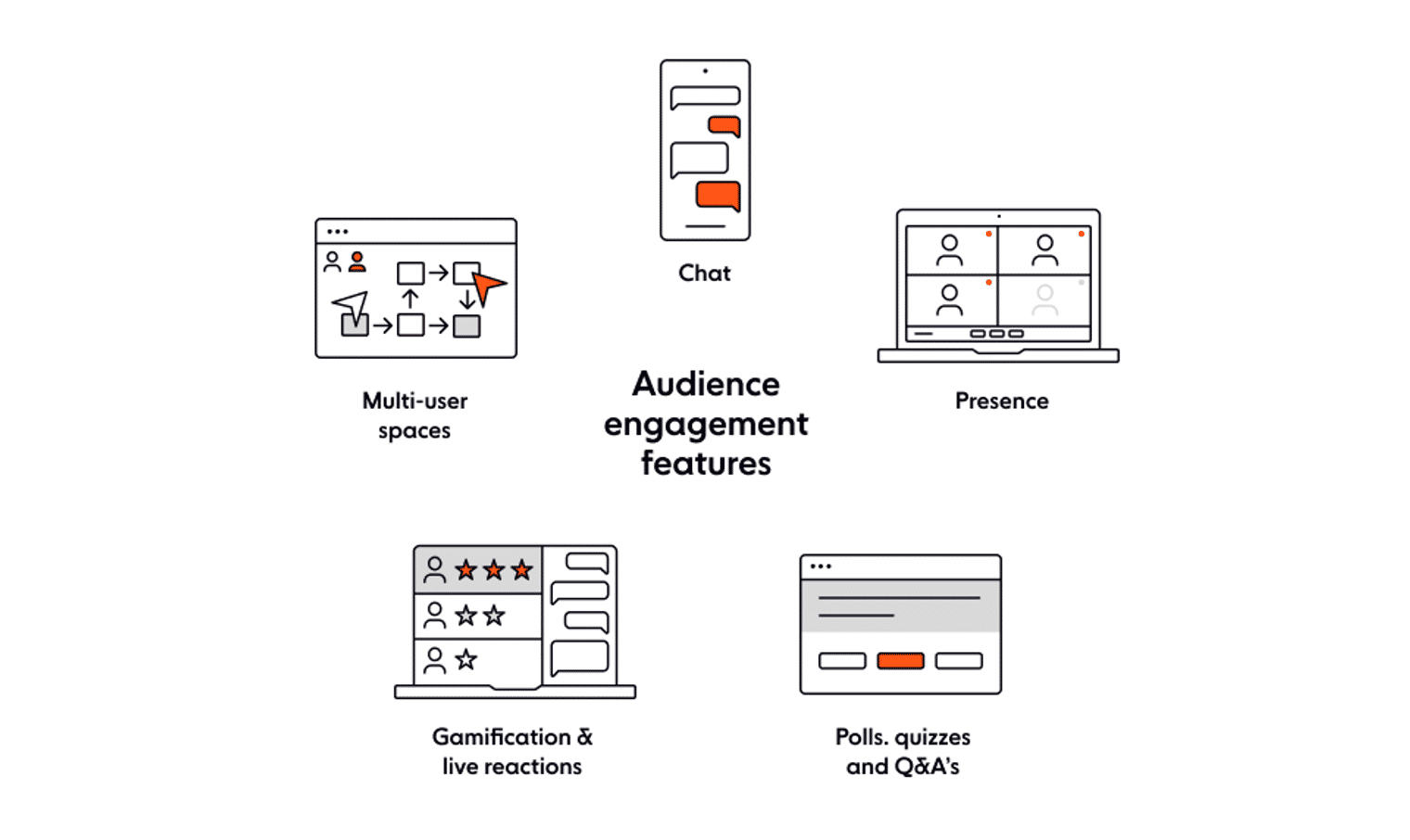 Typical audience engagement features: chat; presence; multi-user spaces; gamification and live reactions; polls, quizzes and Q&As