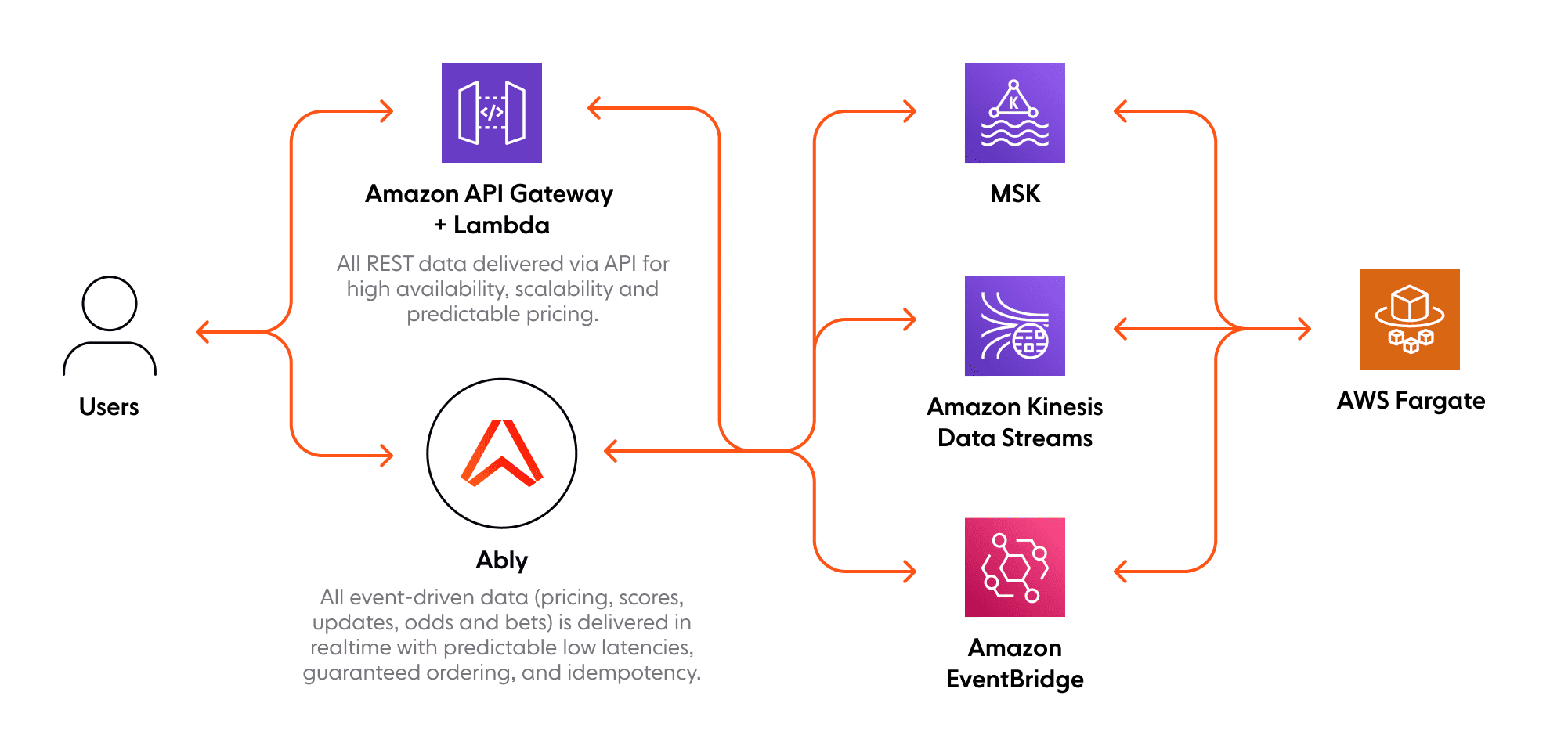 Ably integrates natively with the AWS ecosystem.