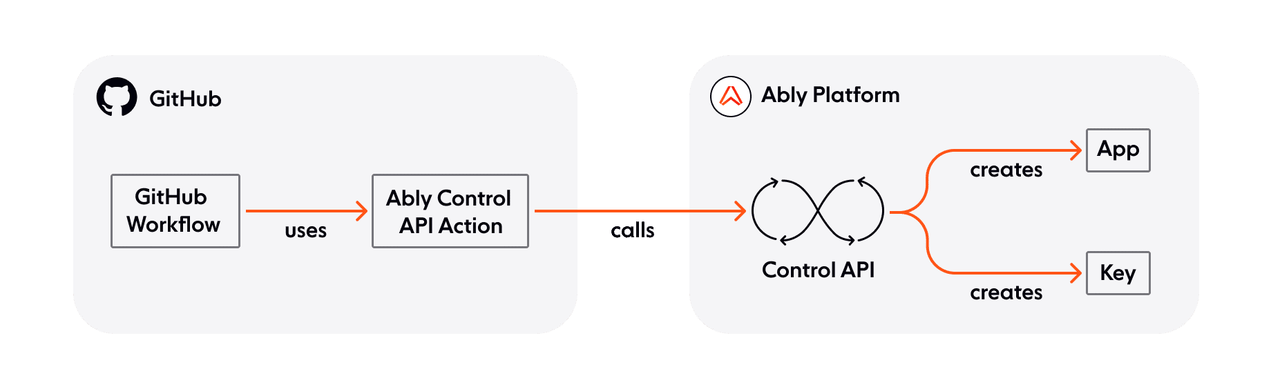 Ably Control API GitHub Action