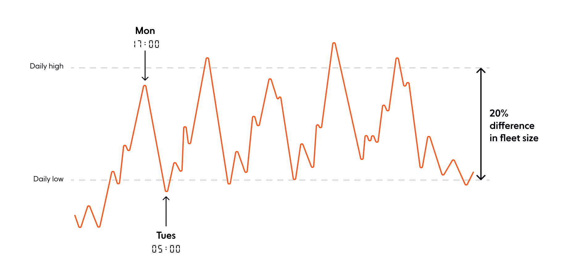 Graph that shows Ably usage in a typical week