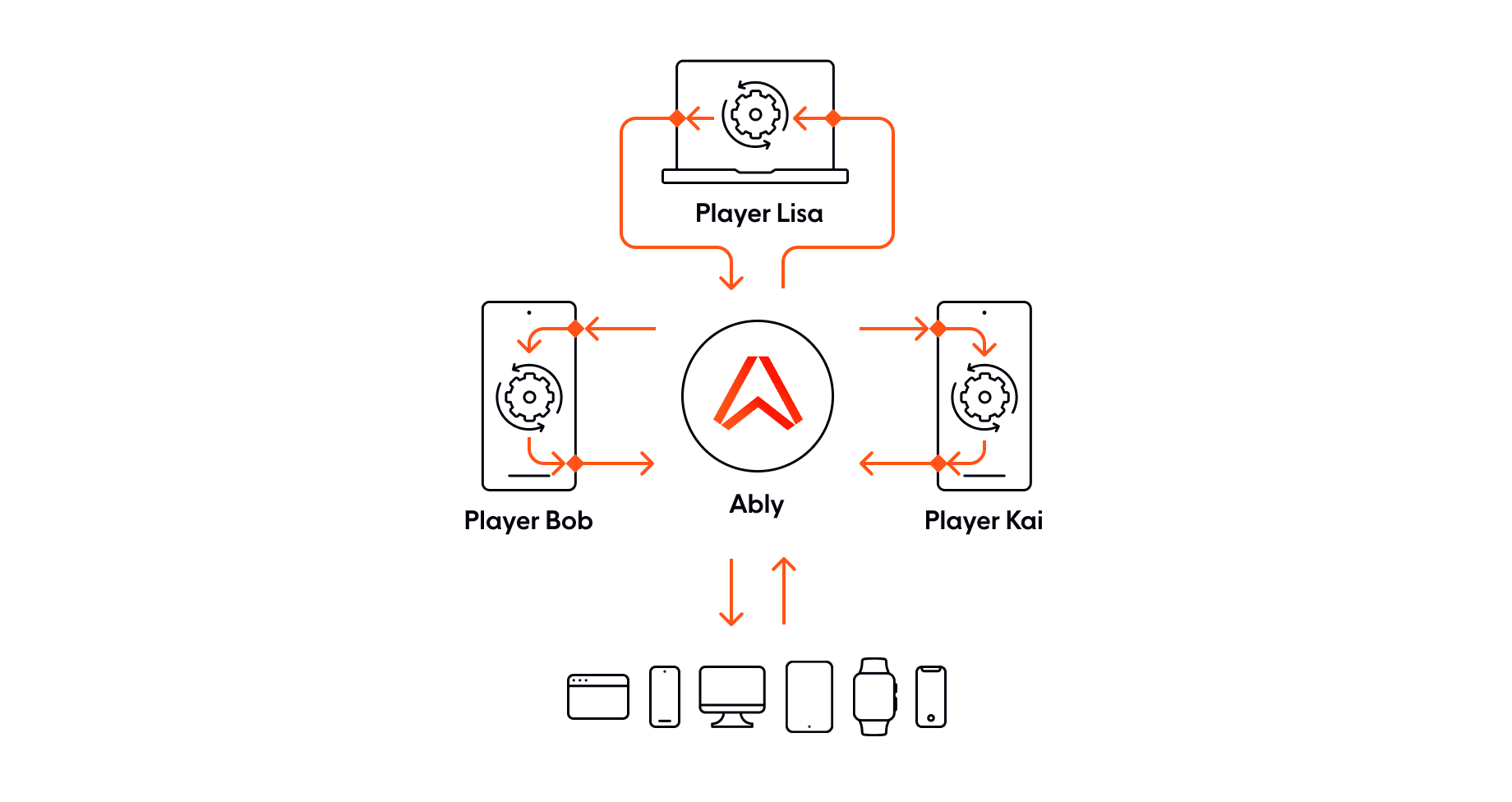 Multiplayer game room SDK concepts.