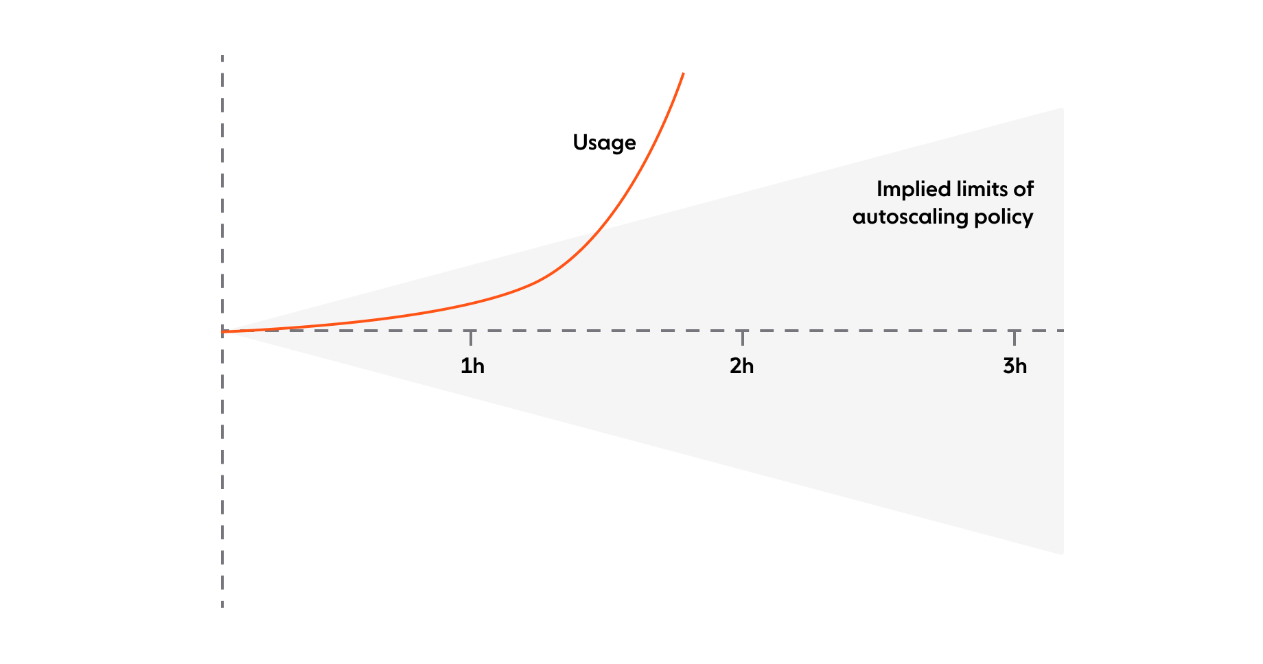 Graph that shows the limitations of basic reactive scaling.