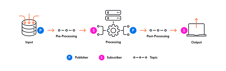 What is pub/sub and how to apply it in C# .NET to build a chat app