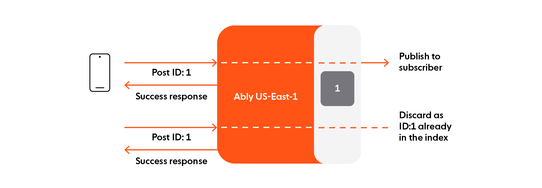 De-duplication processing ensures that previously processed messages are detected and discarded.