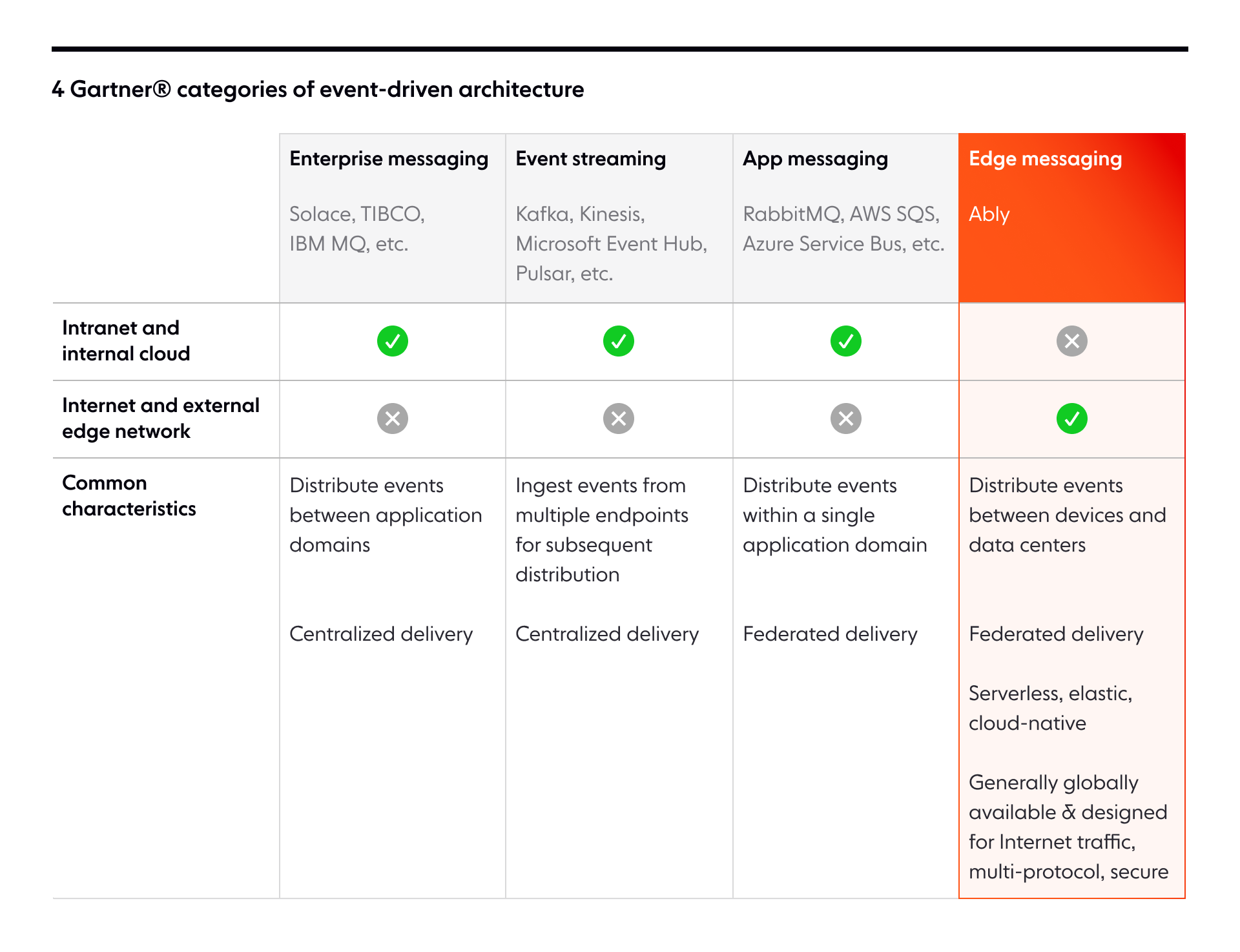 Table that illustrates the four categories of event-driven architecture.