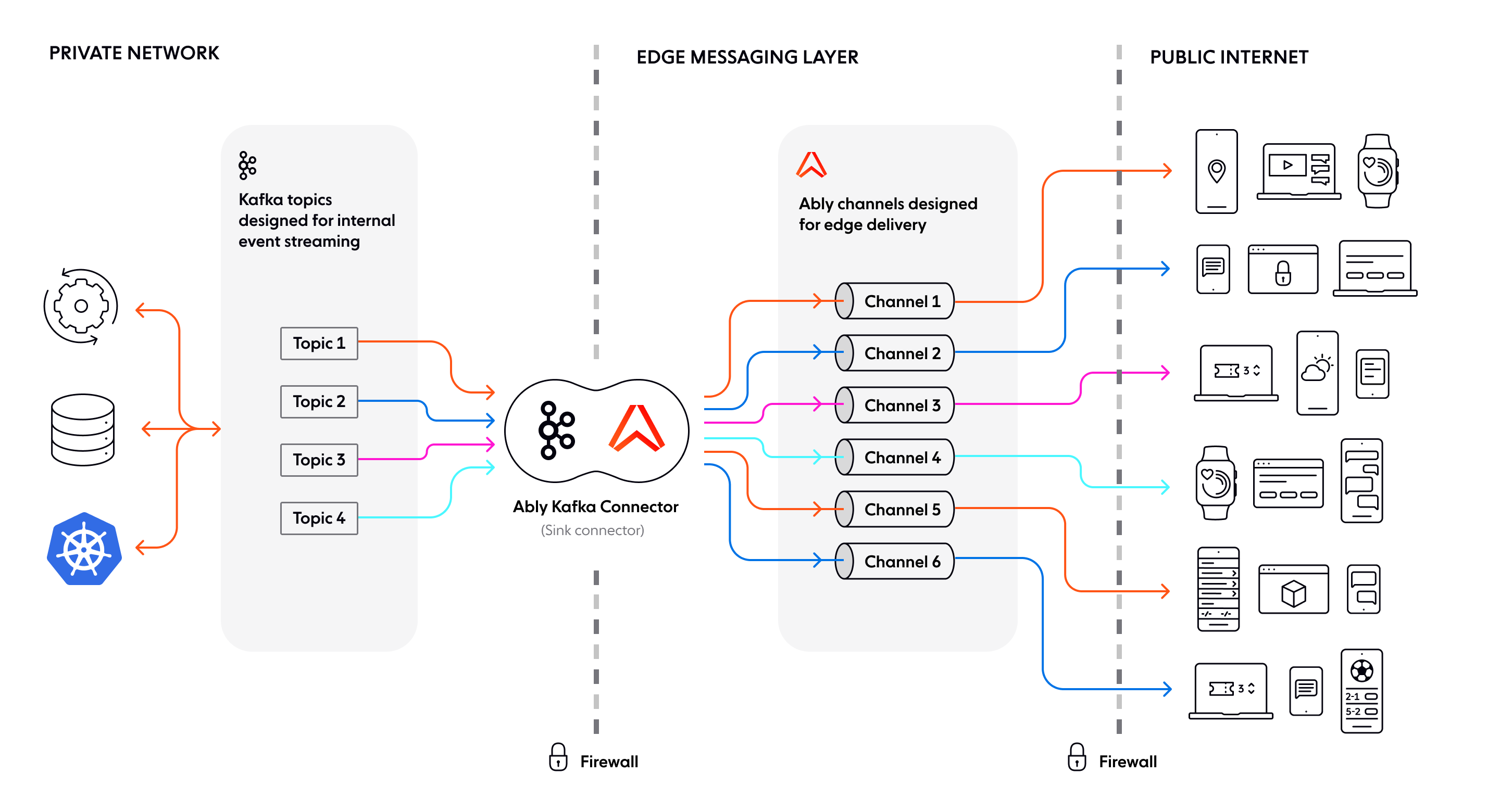 Diagram shows how Ably and Kafka work together to reach end users at the edge