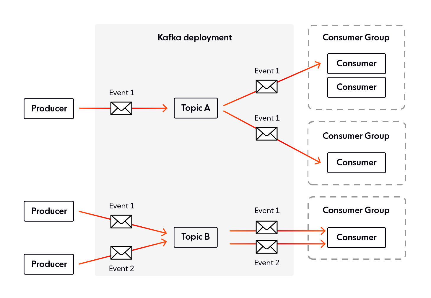 Diagram illustrates producers and consumers writing and reading events from Kafka topics