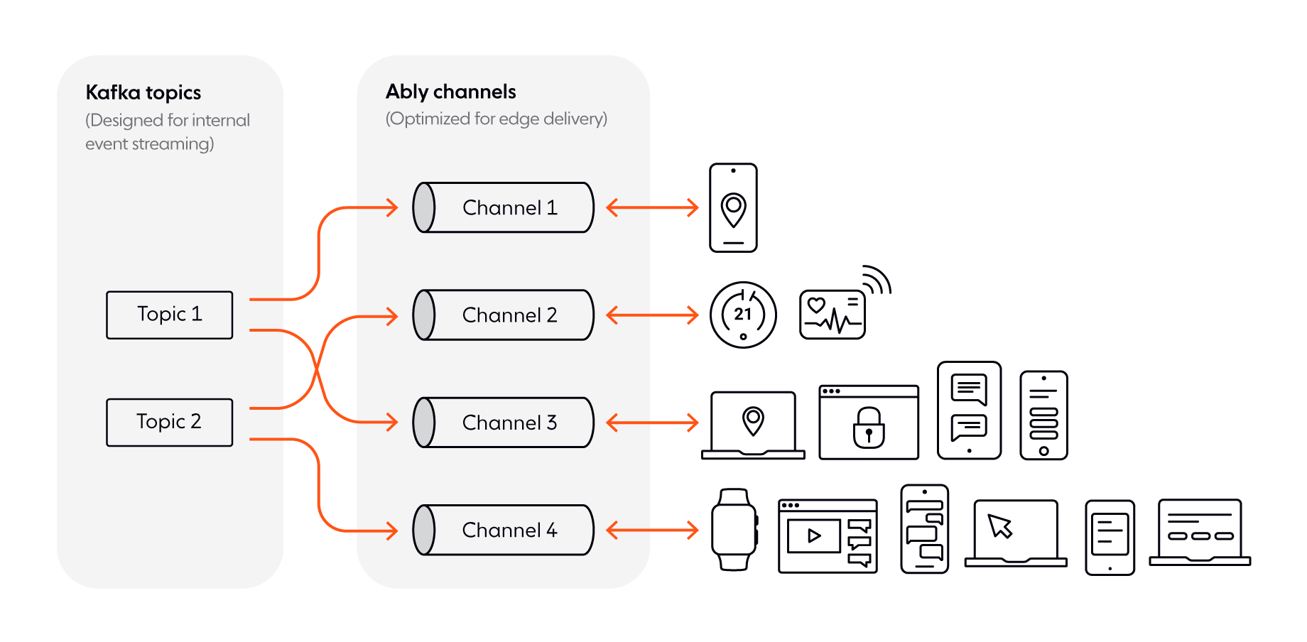 Diagram illustrates Kafka topics integrate into Ably channels