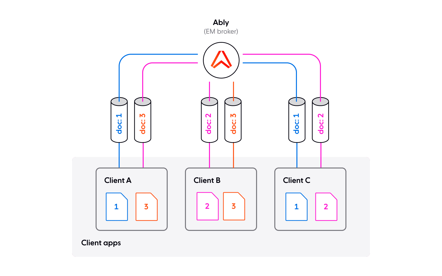 Diagram showing a channel to record mapping in a collaborative application