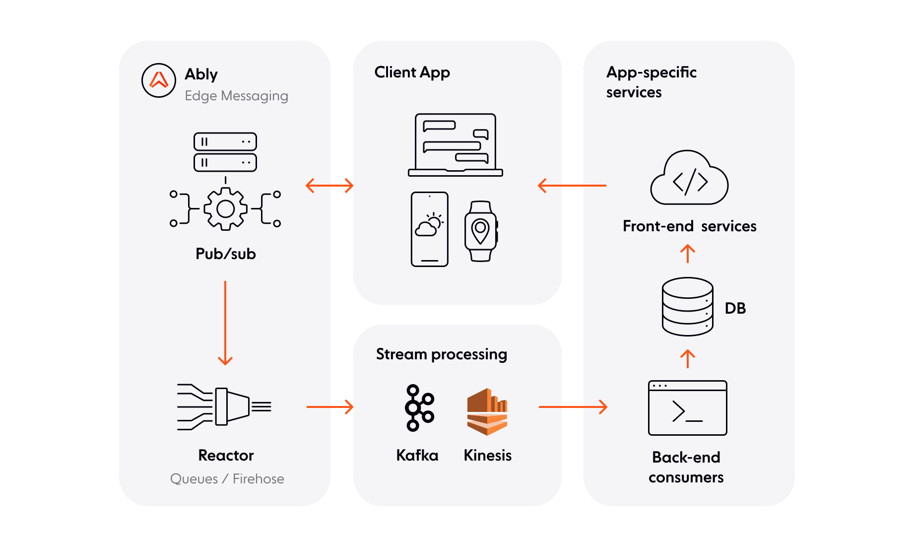  Diagram illustrates a collaborative multiplayer architecture based on edge messaging