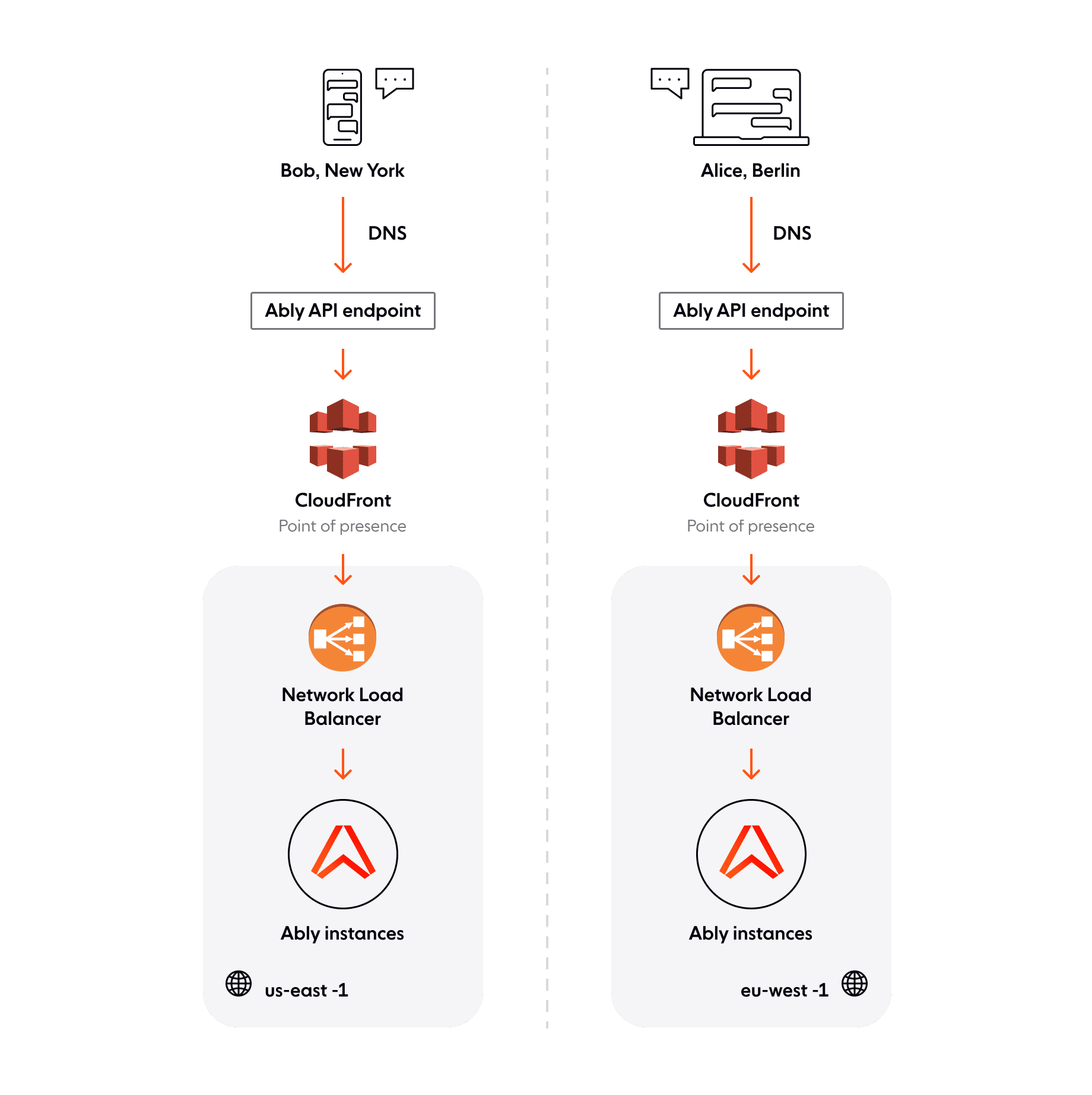 The Ably realtime client library connects to the Amazon backbone