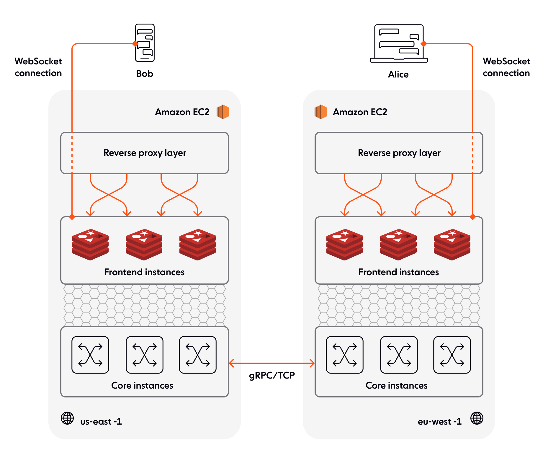 Illustrating peer-to-peer communication between AWS regions for an active channel