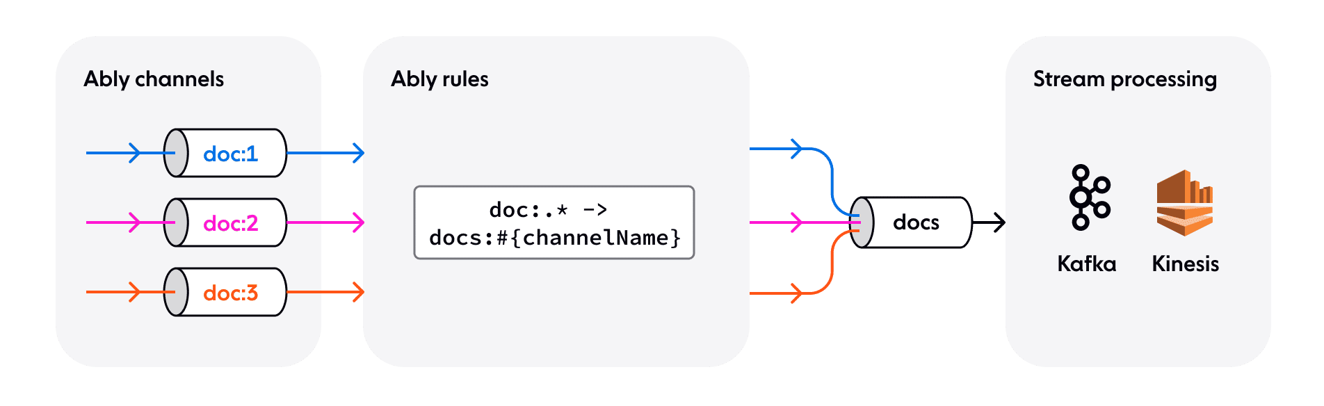 Ably has integrations for stream processing by Apache Kafka and AWS Kinesis