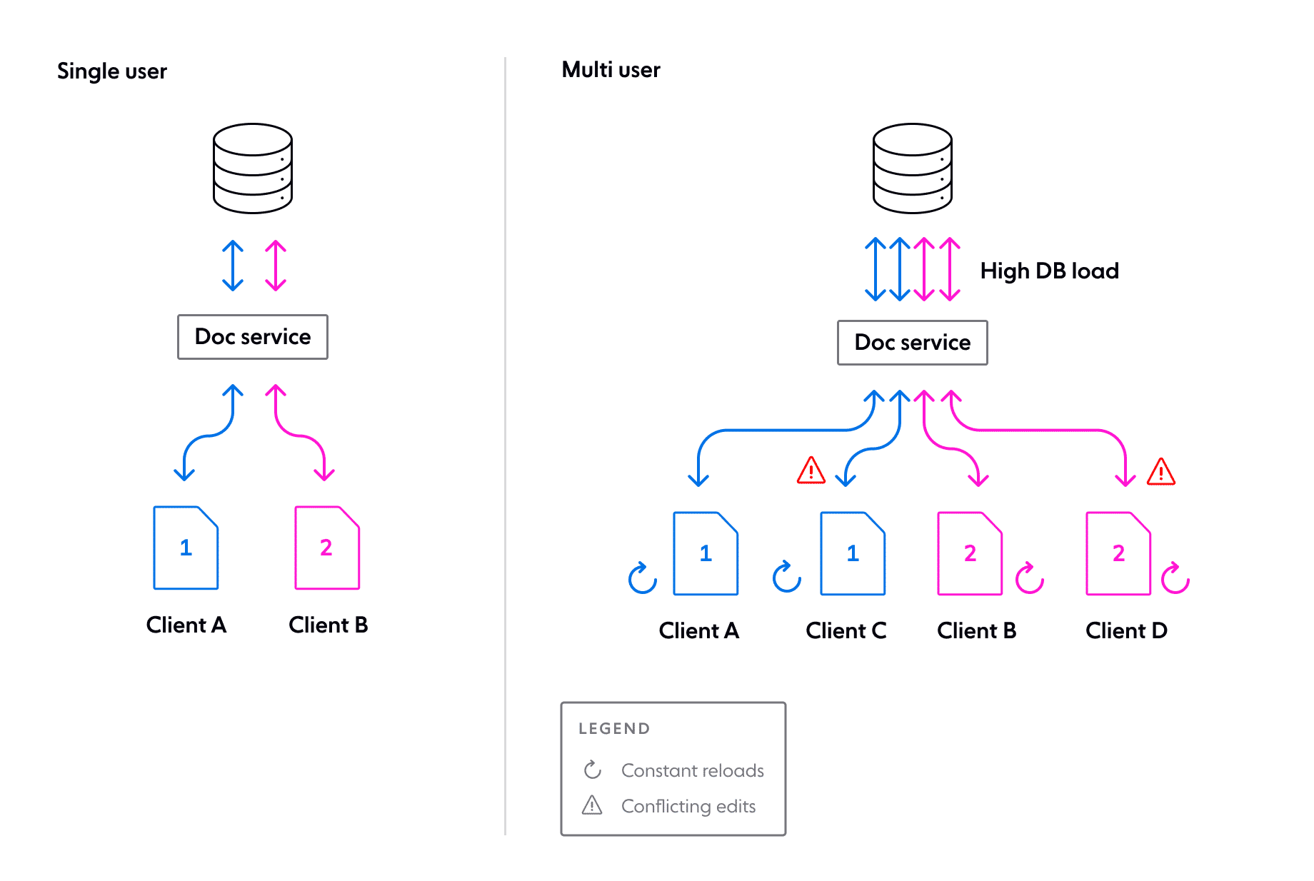 Diagram that compares a single-user app with one for multi-user collaboration