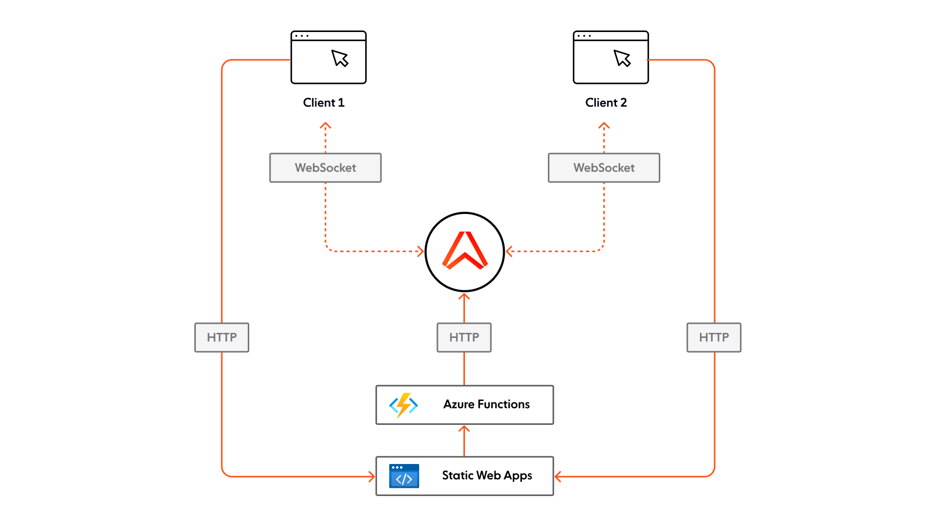 Diagram shows communication between clients and the cloud-based messaging service