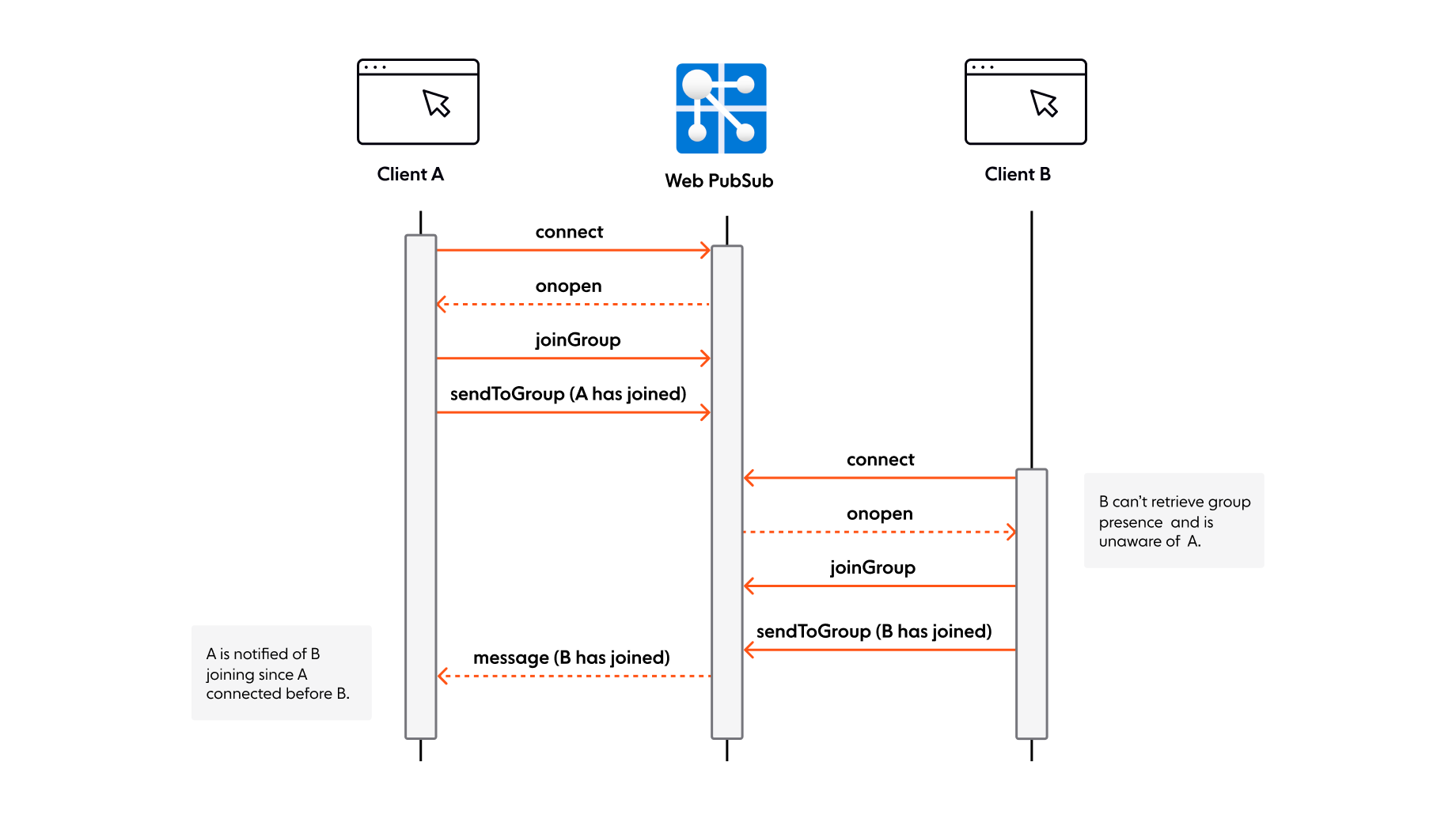 Diagram shows a sequence diagram to illustrate message flow