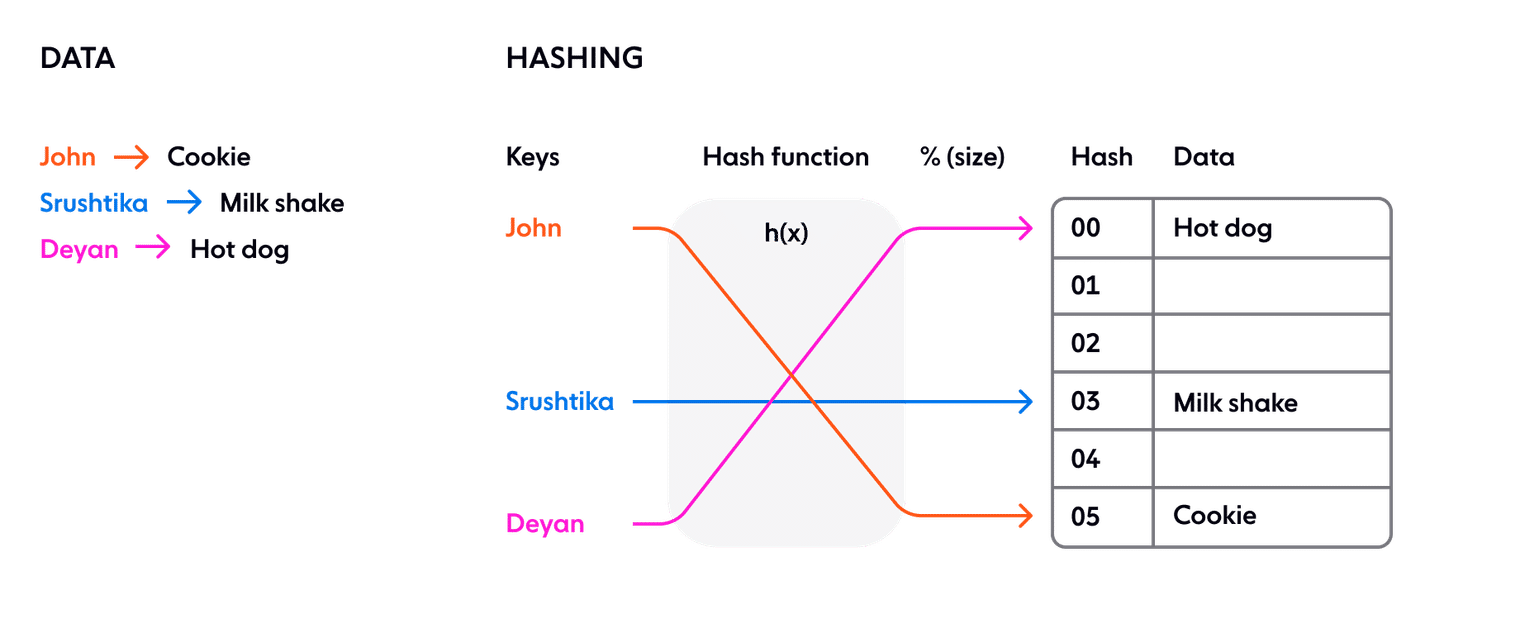 Consistent hashing explained