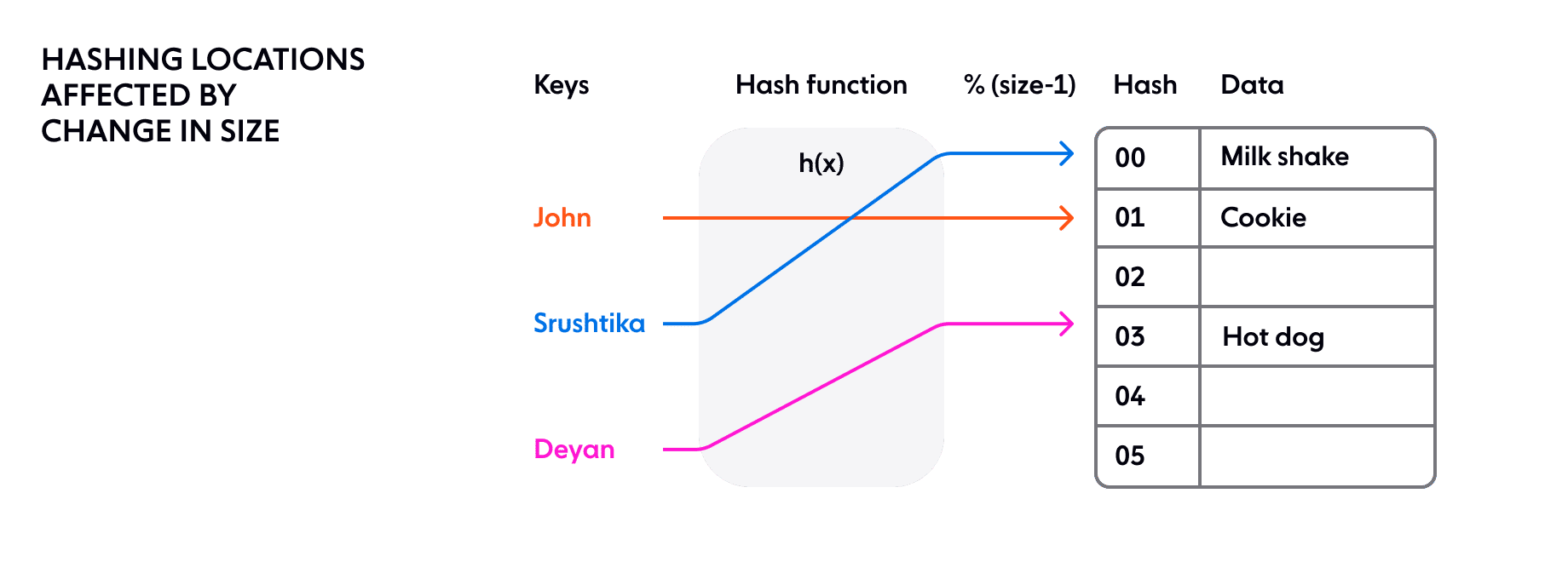 Diagram illustrates changes to the hash map with a change to allocated memory