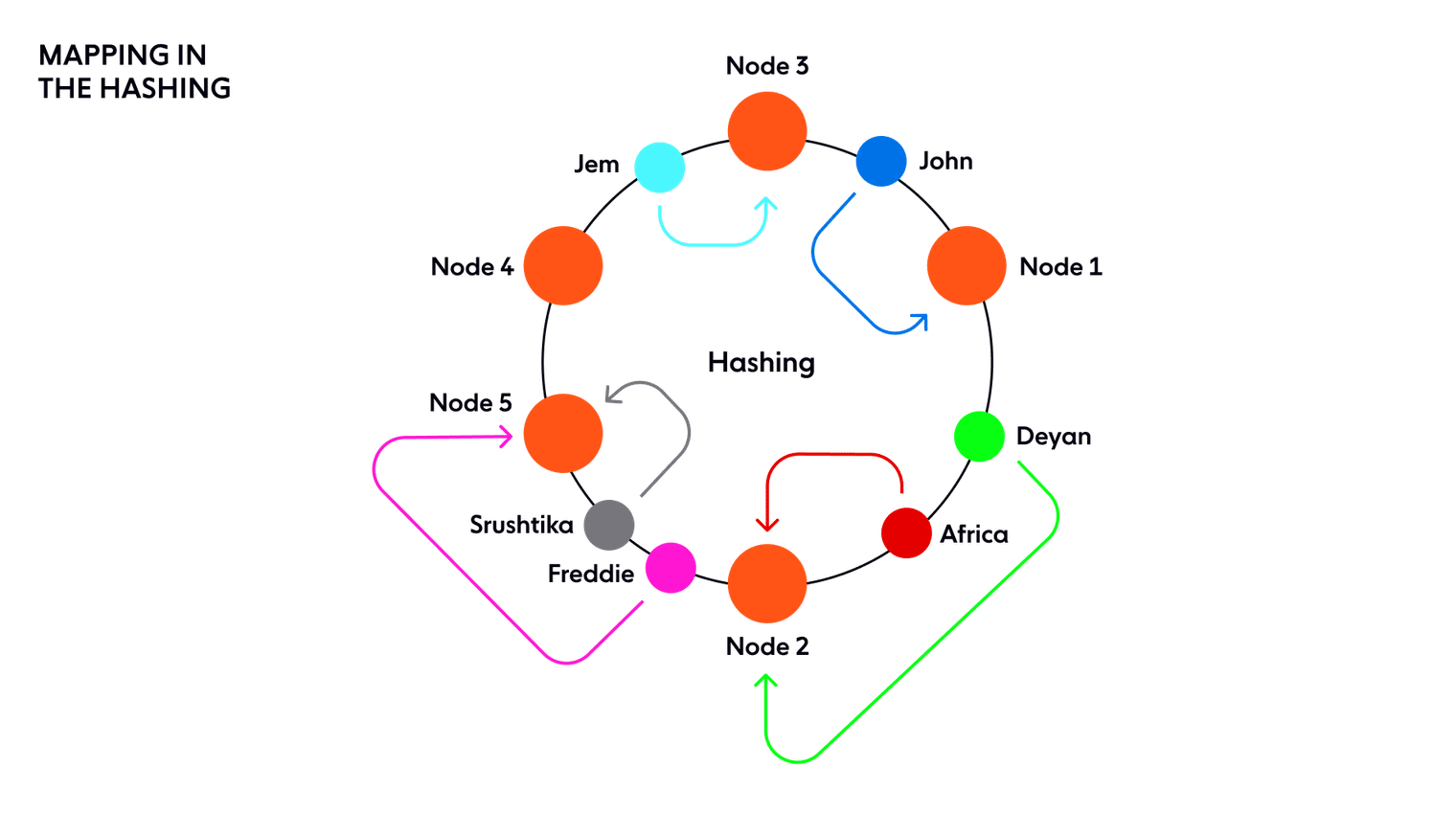 Diagram shows consistent hashing with clockwise ring traversal