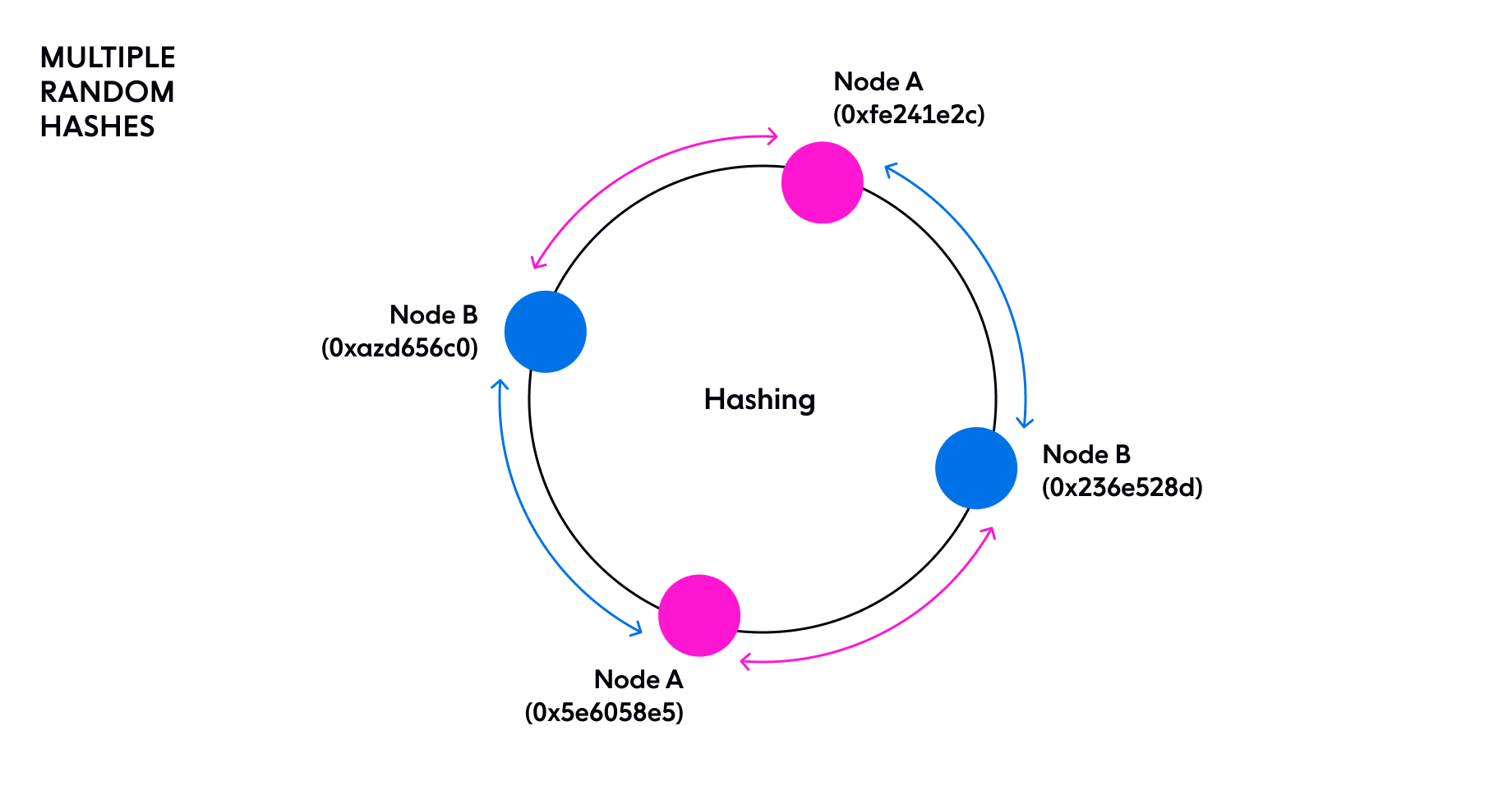 Diagram shows consistent hashing optimization by adding multiple random hashes for each node