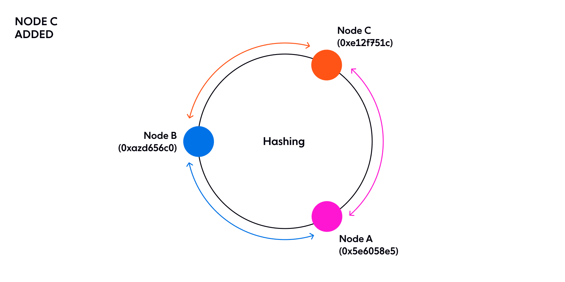 Diagram illustrates adding an extra node