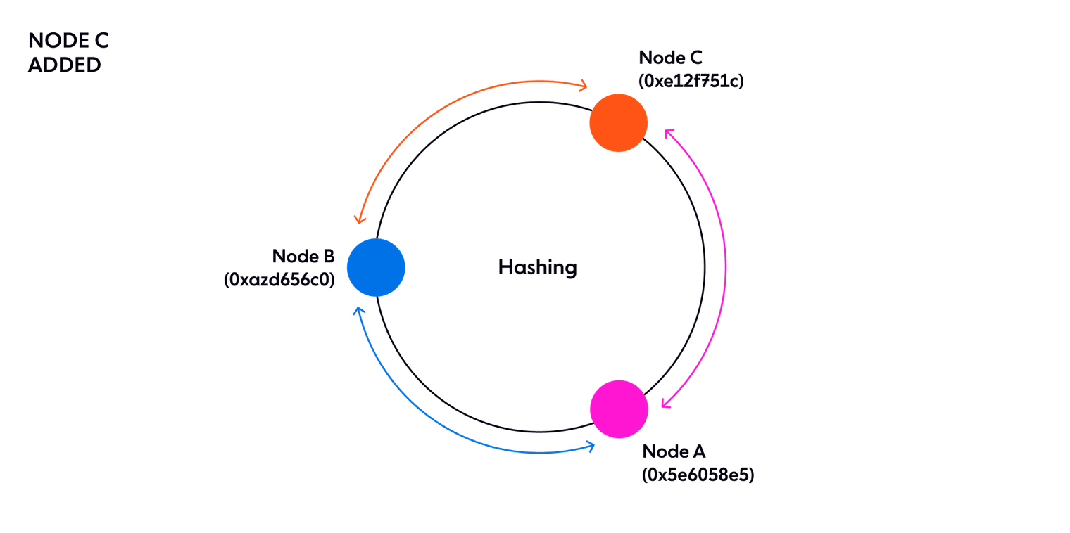 Diagram illustrates adding an extra node