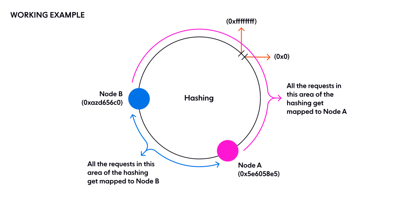 Diagram shows an example of consistent hashing