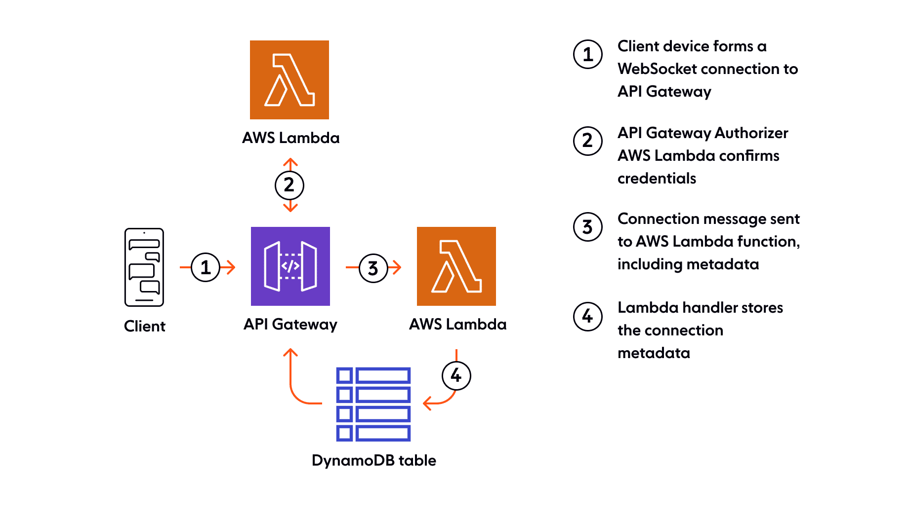 Diagram shows how a client establishes a WebSocket connection to API Gateway.