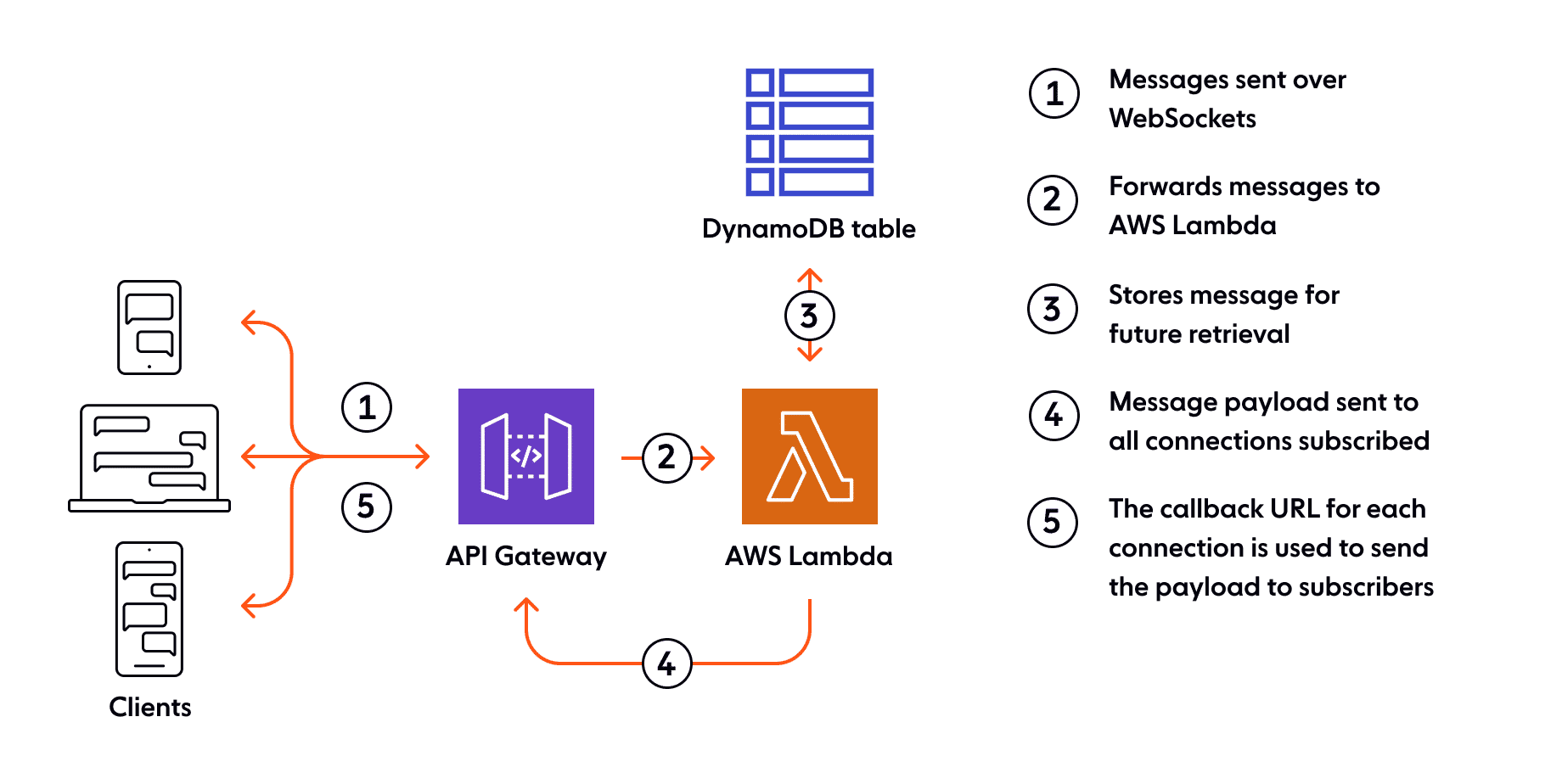 Diagram shows how a message sent from one client is published in realtime to others on that channel