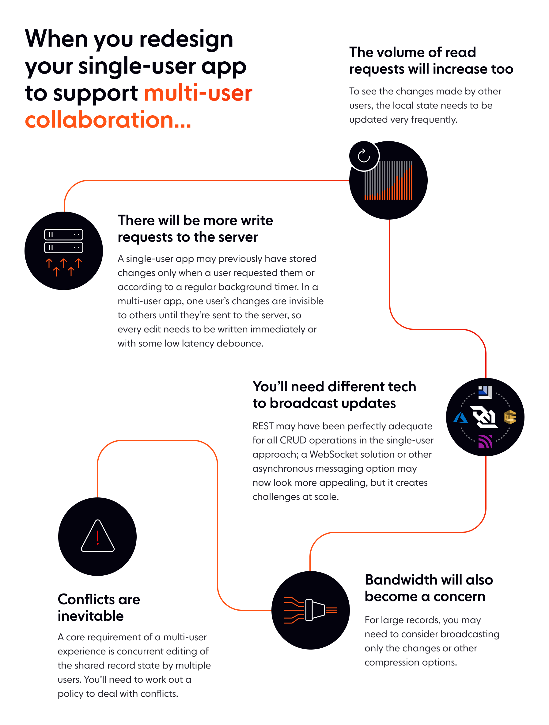 Diagram shows challenges of redesign to convert a single user app to a multi user collaborative experience