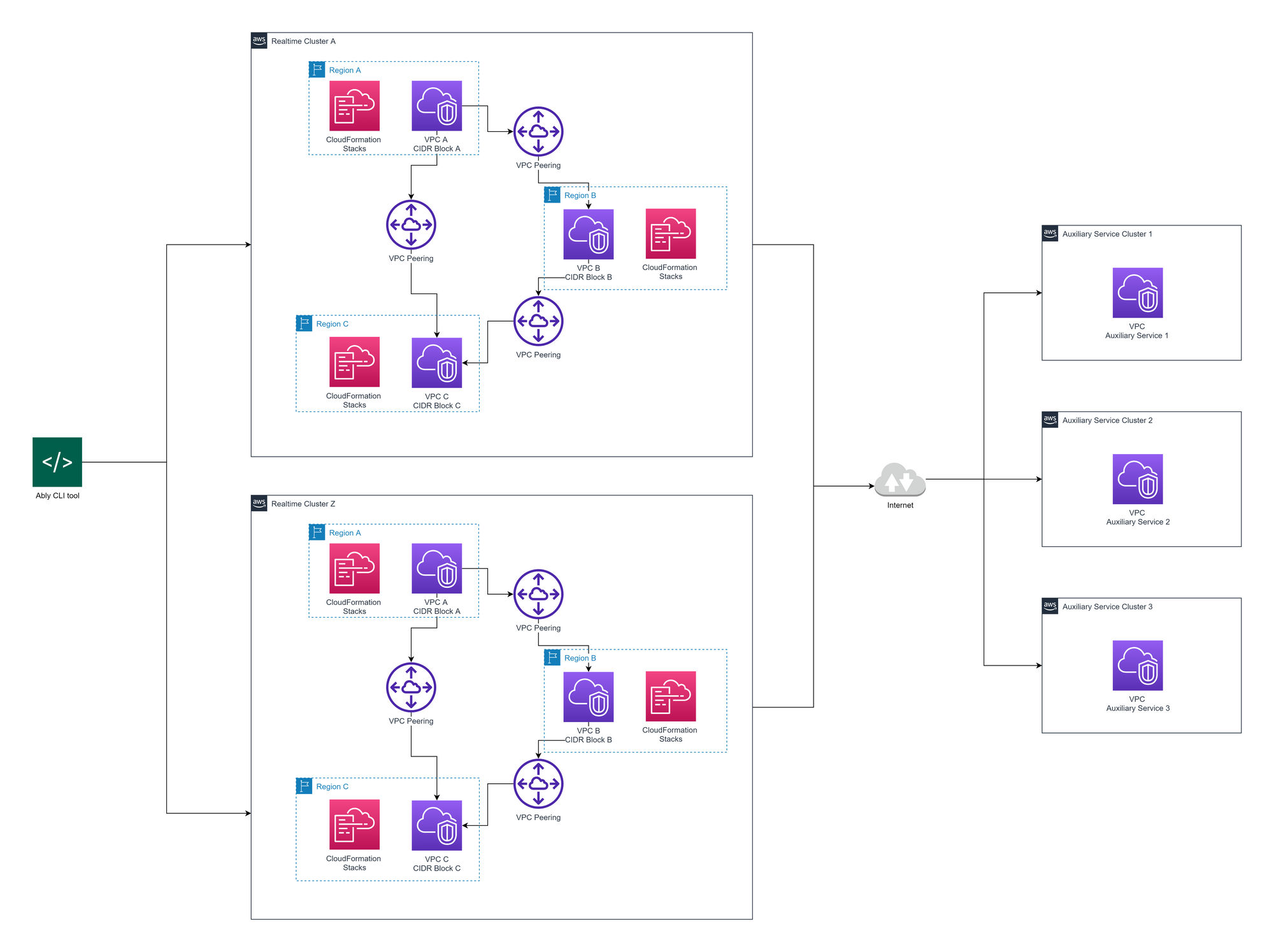 Ably's current AWS network architecture