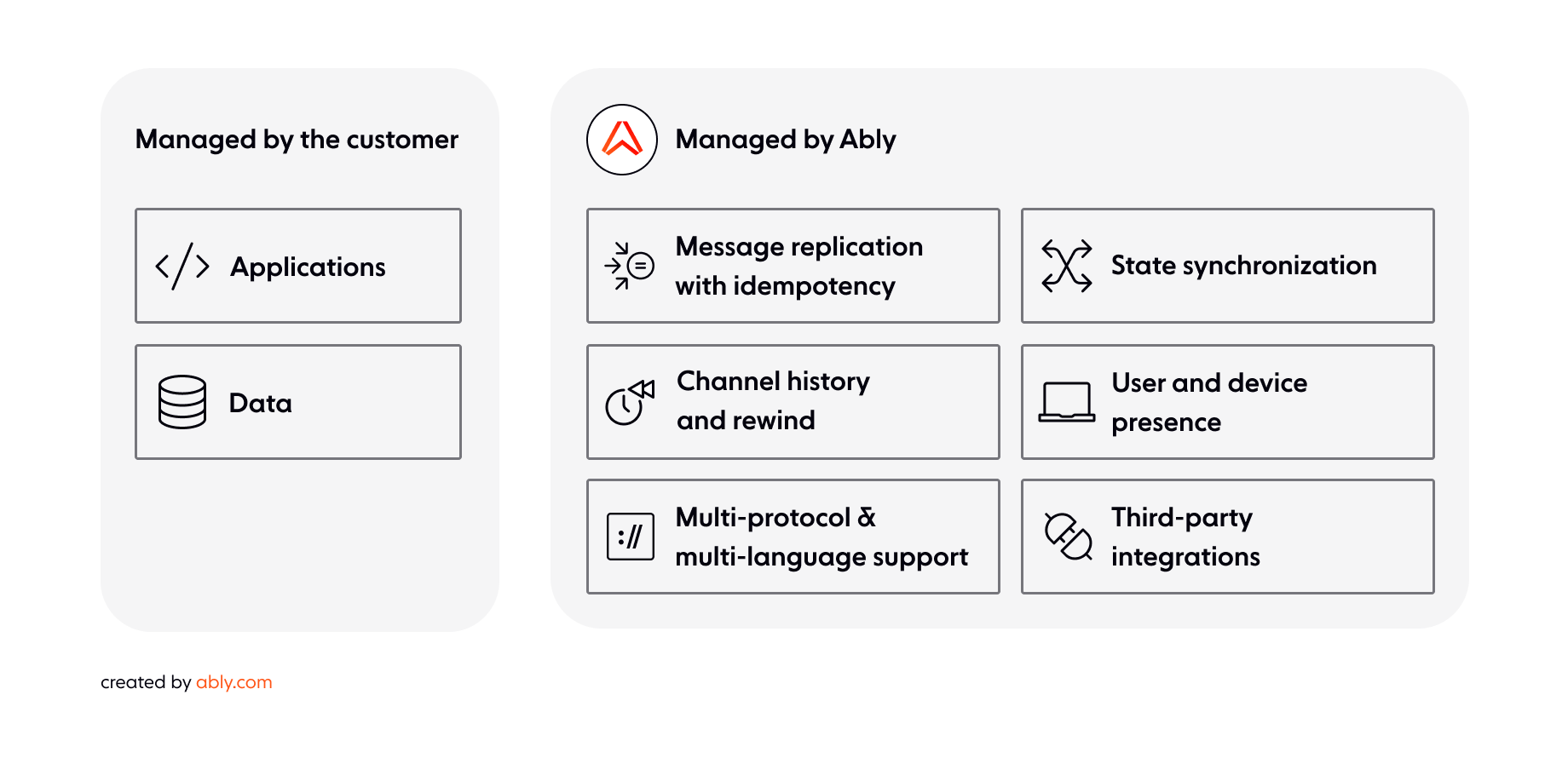 Ably extends a basic serverless WebSockets solution to augment your product