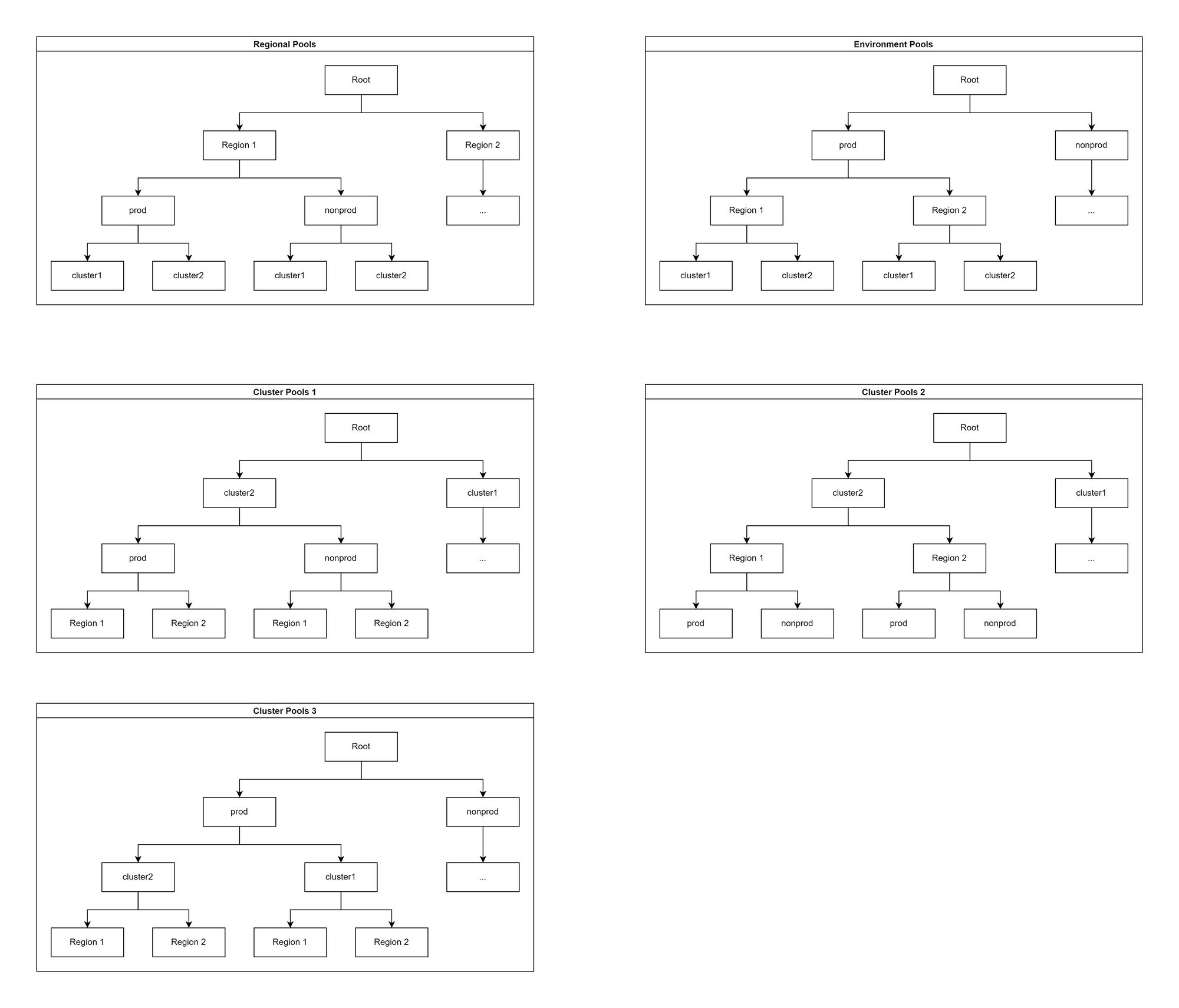 IPAM pool permutations