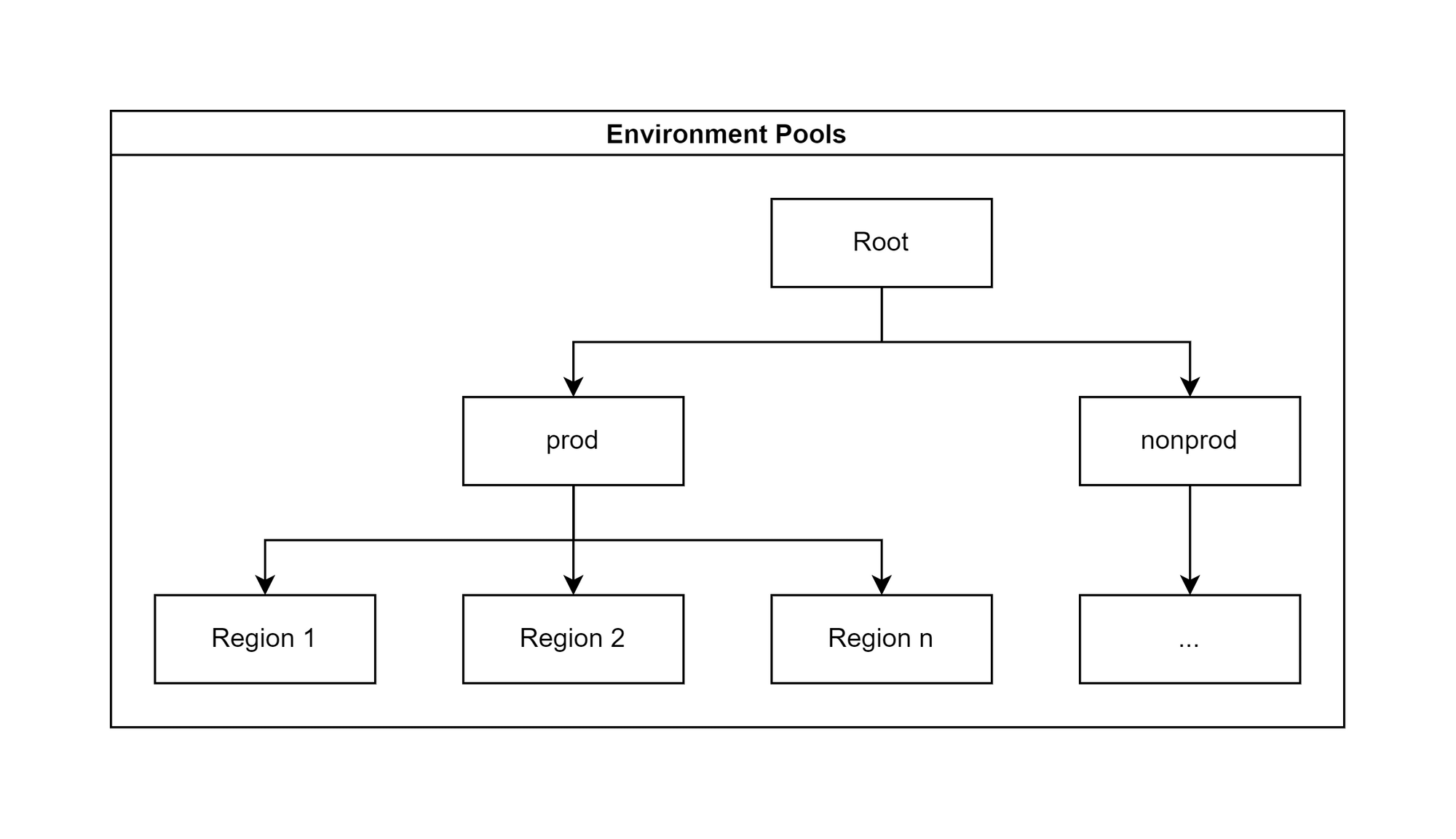 Per region per environment IPAM pools