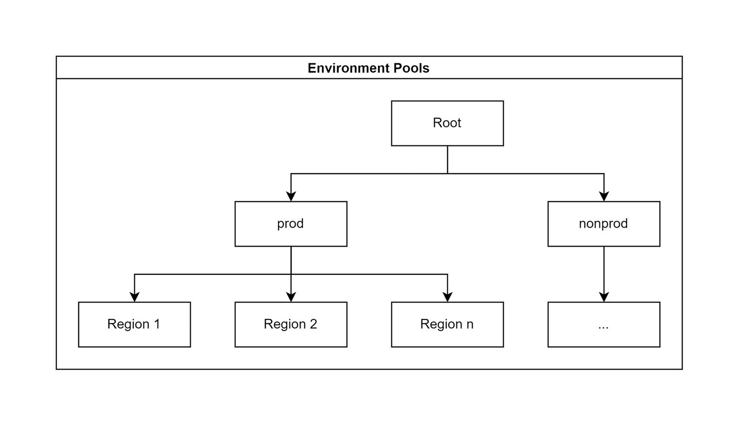 Per region per environment IPAM pools