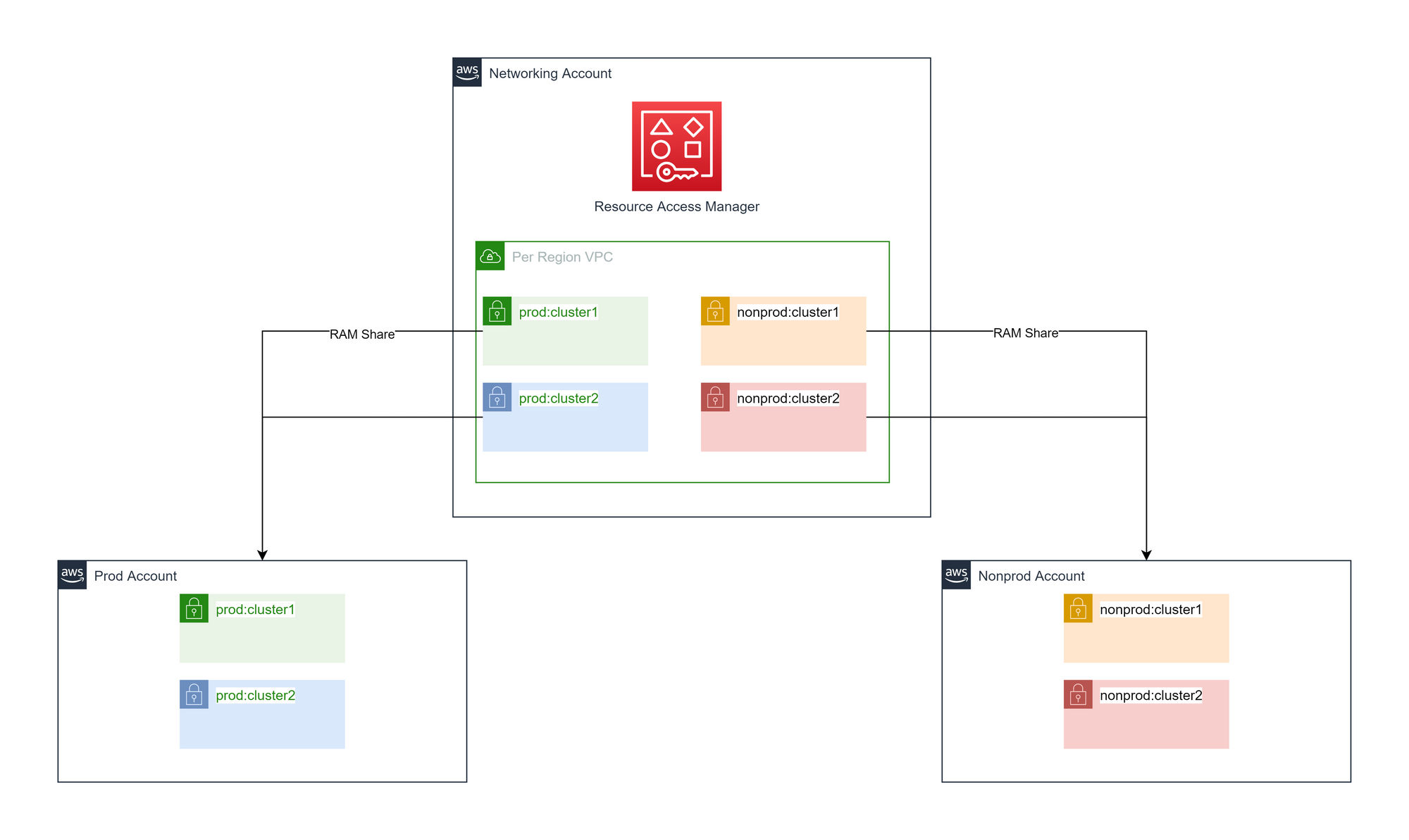 Cluster and environment-specific shared subnets design