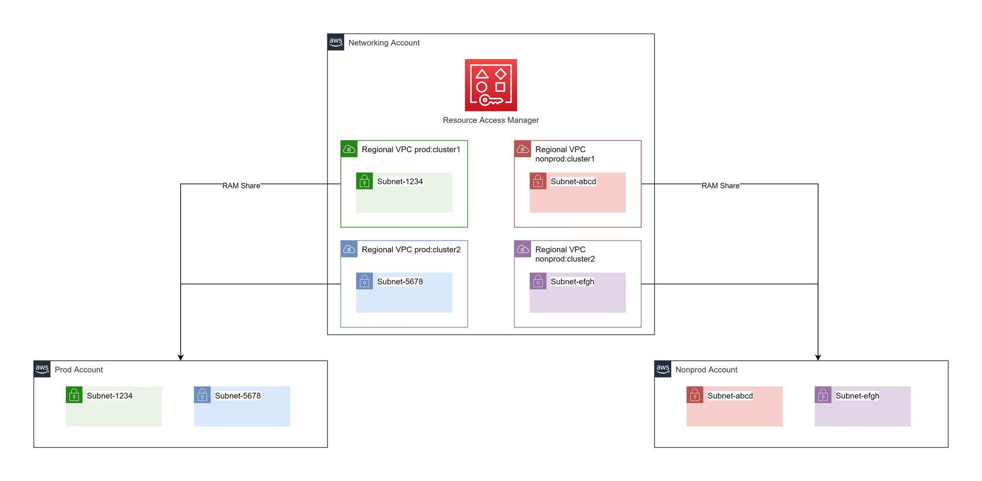 Cluster and environment-specific VPCs design