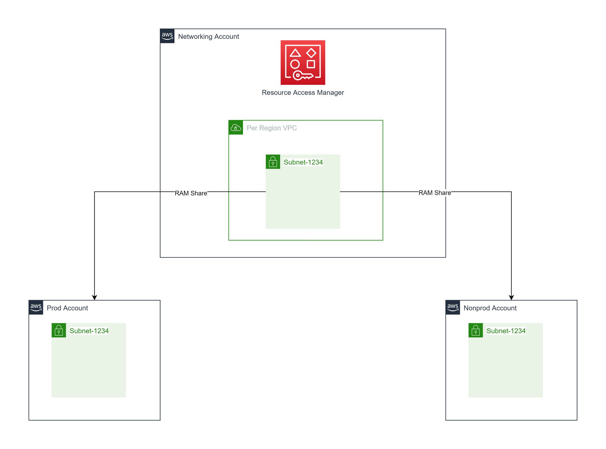 General purpose subnet design