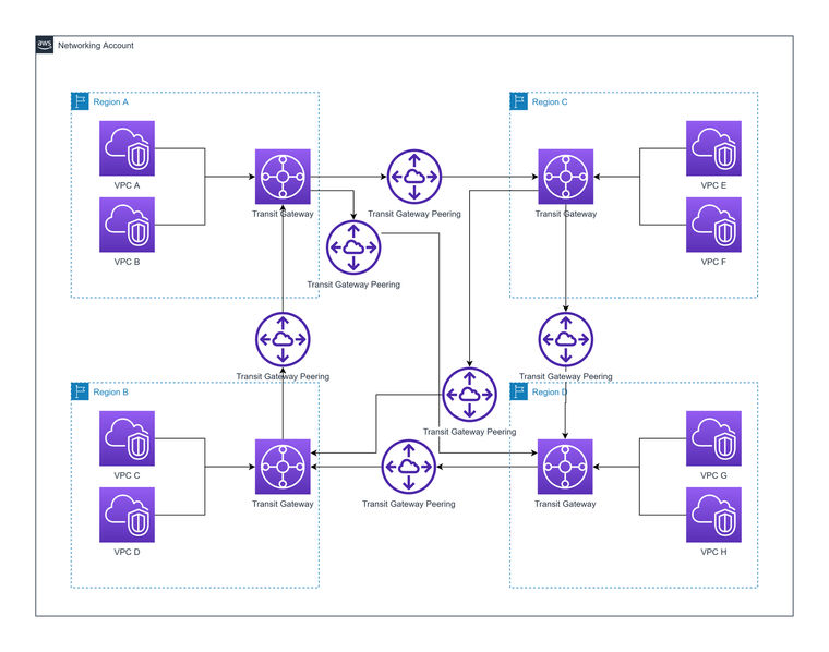 VPC peering vs Transit Gateway and beyond: Key choices in AWS network ...