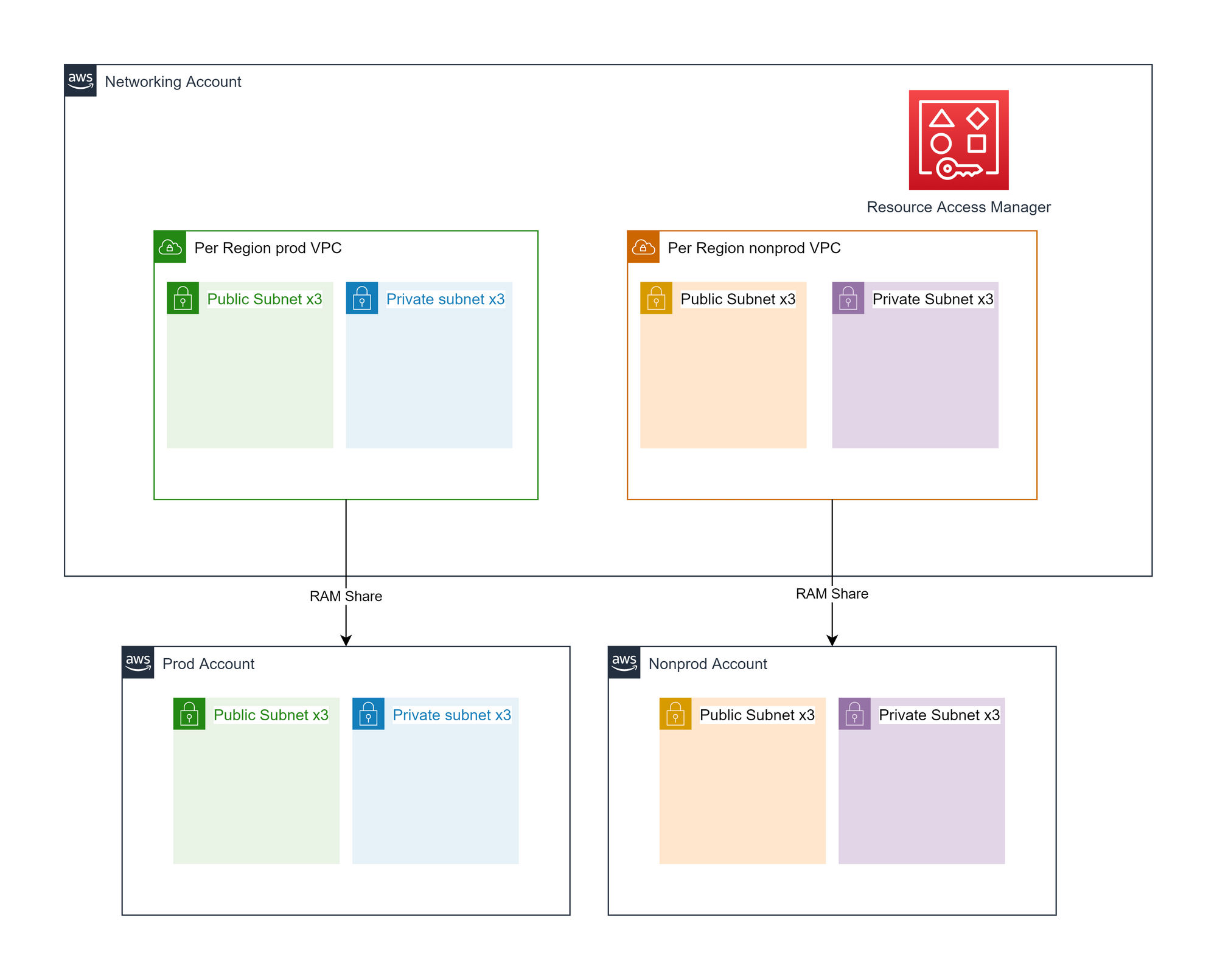 Environment specific VPC design