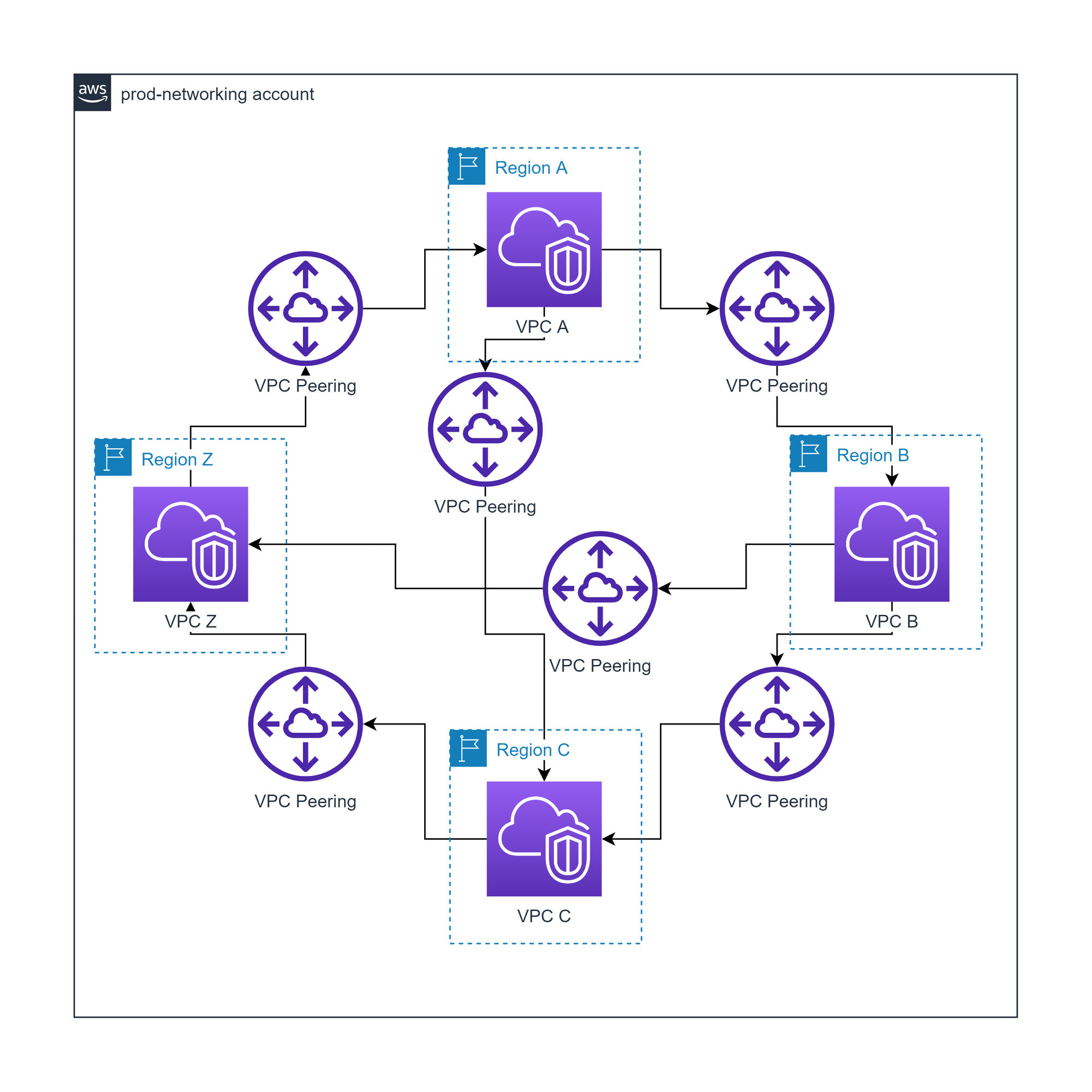 VPC peering mesh design