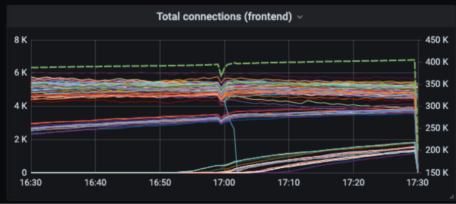 Even staying under the advised 400K limit, connections can still drop by up to 20%