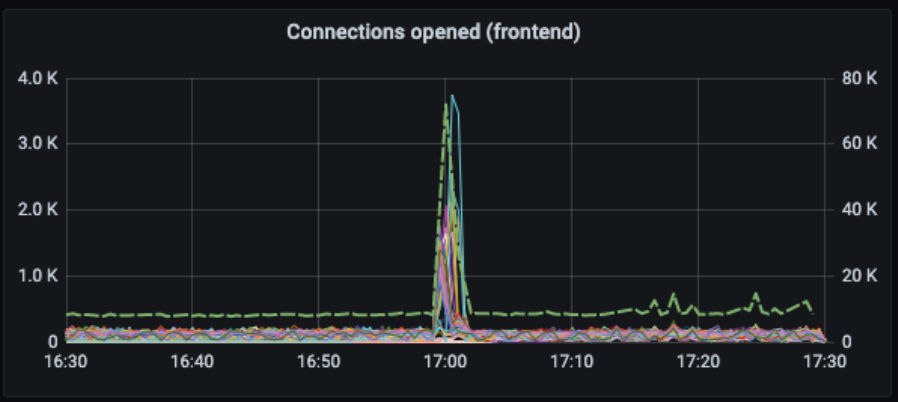 A sudden spike in connections overloads AWS NLBs.