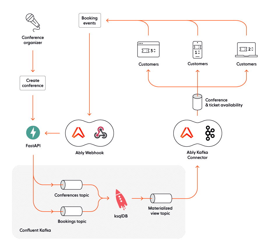 Architecture of our realtime ticket booking solution: Apache Kafka, Python and FastAPI, ksqlDB, and Ably Realtime for scalable pub/sub